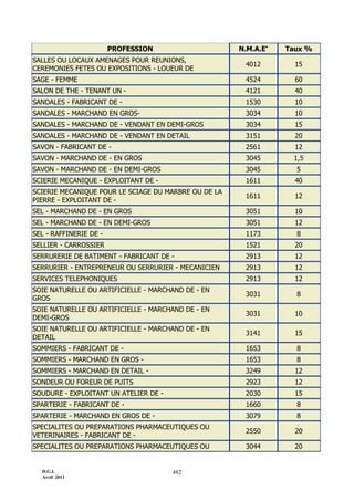 D.G.I.
Avril 2011
482
PROFESSION N.M.A.E
Taux %
SALLES OU LOCAUX AMENAGES POUR REUNIONS,
CEREMONIES FETES OU EXPOSITIONS - LOUEUR DE
4012 15
SAGE - FEMME 4524 60
SALON DE THE - TENANT UN - 4121 40
SANDALES - FABRICANT DE - 1530 10
SANDALES - MARCHAND EN GROS- 3034 10
SANDALES - MARCHAND DE - VENDANT EN DEMI-GROS 3034 15
SANDALES - MARCHAND DE - VENDANT EN DETAIL 3151 20
SAVON - FABRICANT DE - 2561 12
SAVON - MARCHAND DE - EN GROS 3045 1,5
SAVON - MARCHAND DE - EN DEMI-GROS 3045 5
SCIERIE MECANIQUE - EXPLOITANT DE - 1611 40
SCIERIE MECANIQUE POUR LE SCIAGE DU MARBRE OU DE LA
PIERRE - EXPLOITANT DE -
1611 12
SEL - MARCHAND DE - EN GROS 3051 10
SEL - MARCHAND DE - EN DEMI-GROS 3051 12
SEL - RAFFINERIE DE - 1173 8
SELLIER - CARROSSIER 1521 20
SERRURERIE DE BATIMENT - FABRICANT DE - 2913 12
SERRURIER - ENTREPRENEUR OU SERRURIER - MECANICIEN 2913 12
SERVICES TELEPHONIQUES 2913 12
SOIE NATURELLE OU ARTIFICIELLE - MARCHAND DE - EN
GROS
3031 8
SOIE NATURELLE OU ARTIFICIELLE - MARCHAND DE - EN
DEMI-GROS
3031 10
SOIE NATURELLE OU ARTIFICIELLE - MARCHAND DE - EN
DETAIL
3141 15
SOMMIERS - FABRICANT DE - 1653 8
SOMMIERS - MARCHAND EN GROS - 1653 8
SOMMIERS - MARCHAND EN DETAIL - 3249 12
SONDEUR OU FOREUR DE PUITS 2923 12
SOUDURE - EXPLOITANT UN ATELIER DE - 2030 15
SPARTERIE - FABRICANT DE - 1660 8
SPARTERIE - MARCHAND EN GROS DE - 3079 8
SPECIALITES OU PREPARATIONS PHARMACEUTIQUES OU
VETERINAIRES - FABRICANT DE -
2550 20
SPECIALITES OU PREPARATIONS PHARMACEUTIQUES OU 3044 20
 