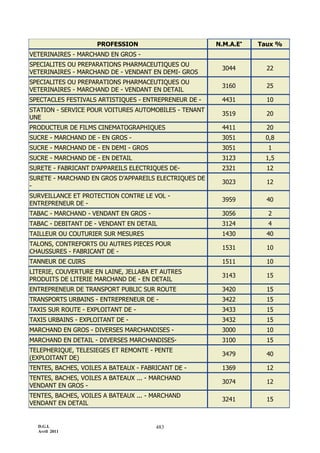 D.G.I.
Avril 2011
483
PROFESSION N.M.A.E
Taux %
VETERINAIRES - MARCHAND EN GROS -
SPECIALITES OU PREPARATIONS PHARMACEUTIQUES OU
VETERINAIRES - MARCHAND DE - VENDANT EN DEMI- GROS
3044 22
SPECIALITES OU PREPARATIONS PHARMACEUTIQUES OU
VETERINAIRES - MARCHAND DE - VENDANT EN DETAIL
3160 25
SPECTACLES FESTIVALS ARTISTIQUES - ENTREPRENEUR DE - 4431 10
STATION - SERVICE POUR VOITURES AUTOMOBILES - TENANT
UNE
3519 20
PRODUCTEUR DE FILMS CINEMATOGRAPHIQUES 4411 20
SUCRE - MARCHAND DE - EN GROS - 3051 0,8
SUCRE - MARCHAND DE - EN DEMI - GROS 3051 1
SUCRE - MARCHAND DE - EN DETAIL 3123 1,5
SURETE - FABRICANT D’APPAREILS ELECTRIQUES DE- 2321 12
SURETE - MARCHAND EN GROS D’APPAREILS ELECTRIQUES DE
-
3023 12
SURVEILLANCE ET PROTECTION CONTRE LE VOL -
ENTREPRENEUR DE -
3959 40
TABAC - MARCHAND - VENDANT EN GROS - 3056 2
TABAC - DEBITANT DE - VENDANT EN DETAIL 3124 4
TAILLEUR OU COUTURIER SUR MESURES 1430 40
TALONS, CONTREFORTS OU AUTRES PIECES POUR
CHAUSSURES - FABRICANT DE -
1531 10
TANNEUR DE CUIRS 1511 10
LITERIE, COUVERTURE EN LAINE, JELLABA ET AUTRES
PRODUITS DE LITERIE MARCHAND DE - EN DETAIL
3143 15
ENTREPRENEUR DE TRAN