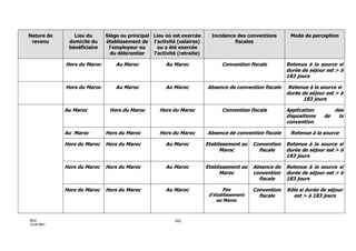 Maroc - Note circulaire 717_tome1 - is et ir