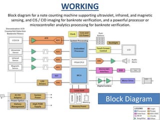 WORKING 
Block diagram for a note counting machine supporting ultraviolet, infrared, and magnetic 
sensing, and CIS / CID imaging for banknote verification, and a powerful processor or 
microcontroller analytics processing for banknote verification. 
Block Diagram 
 