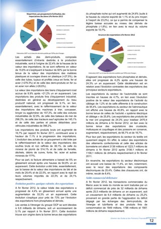 Répartition, par groupement d'utilisation, des                                  du phosphate roche qui ont augmenté de 24,6% (suite à
                  importations des biens à fin février 2012                                     la hausse du volume exporté de 1,1% et du prix moyen
                                                                                                à l’export de 23,2%), ce qui a permis de compenser la
                                  10,4%
                17,5%                                                                           légère baisse accusée au niveau des dérivés de
                                                               ALIMENTATION, BOISSON ET TABAC
                                                                                                phosphate (-1,8%), en lien avec le recul du volume
                                                               ENERGIE ET LUBRIFIANTS           exporté de 10,7%.
                                                 25,6%         PRODUITS BRUTS
                                                                                                                 Structure des exportations à fin février 2012
       19,2%
                                                               DEMI PRODUITS

                                                                                                                                       16,2%
                                                               PRODUITS FINIS D'EQUIPEMENT
                                                                                                             21,8%
                                          6,3%                                                                                                                 ALIMENTATION, BOISSON ET TABAC
                                                               PRODUITS FINIS DE CONSOMMATION
                        21,0%                                                                                                                     5,5%
                                                                                                                                                               ENERGIE ET LUBRIFIANTS

 Elaboration DEPF sur la base des données publiés par l'Office des Changes
                                                                                                                                                               PRODUITS BRUTS

Les      achats      des       demi-produits,   composés                                                                                          13,7%
                                                                                                                                                               DEMI PRODUITS
                                                                                                     15,8%
essentiellement d’intrants destinés à la production
                                                                                                                                                               PRODUITS FINIS D'EQUIPEMENT
industrielle, sont à l’origine de 22,4% de la hausse de la
valeur des importations. Ils se sont raffermis en valeur                                                                                                       PRODUITS FINIS DE CONSOMMATION

de 15,6% et s’expliquent à hauteur de 50% par la bonne                                                                       26,8%

tenue de la valeur des importations des matières                                                  Elaboration DEPF sur la base des données publiées par l'Office des Changes

plastiques et ouvrages divers en plastique (+27,5%), de                                         S’agissant des exportations hors phosphates et dérivés,
celle des tubes, tuyaux et profilés creux en fonte, fer et                                      elles ont progressé de 4,2% après une hausse de
acier (+279,3%) et de celle des demi-produits en fer ou                                         24,3% un an auparavant. Cette décélération est en
en acier non alliés (+28,6%).                                                                   relation avec l’évolution contrastée des exportations des
La valeur des importations des biens d’équipement s’est                                         principaux secteurs exportateurs.
accrue de 8,9% après +21,2% un an auparavant. Les                                               Les exportations du secteur de l’automobile se sont
importations des produits finis d’équipement industriel,                                        inscrites en hausse de 4,7%, en lien avec l’évolution
destinées en général au développement du tissu                                                  positive de la valeur des exportations de l’activité du
productif national, ont progressé de 9,1%, en lien,                                             câblage de 1,2% et de celle afférente à la construction
essentiellement, avec le raffermissement de la valeur                                           de 95,4%. Les exportations du secteur de l’aéronautique
des importations des machines à trier, concasser,                                               ont affiché une hausse de 40,8%, en rapport avec la
broyer ou agglomérer de 157,3%, de celle des voitures                                           bonne tenue de celles de l’activité « système électrique
industrielles de 32,9%, de celle des bateaux de mer de                                          et câblage » de 25,8%. Les exportations des produits de
298,3%, de celle des tracteurs sauf agricoles de 145,1%                                         la mer ont progressé de 24,3% pour totaliser 2470,4
et de celle des parties et pièces détachées pour                                                millions de dirhams à fin février 2012, en lien avec la
véhicules industrielles de 396,2%.                                                              bonne tenue des exportations des crustacés,
Les importations des produits bruts ont augmenté de                                             mollusques et coquillages et des poissons en conserve,
16,7% par rapport fin février 2011, contribuant ainsi à                                         augmentant, respectivement, de 66,7% et de 18,7%.
hauteur de 7,1% à la progression des importations.                                              Pour leur part, les exportations du secteur du textile ont
L’évolution des achats de ce groupement a été tirée par                                         quasiment stagné. En effet, la valeur des exportations
le raffermissement de la valeur des importations des                                            des vêtements confectionnés et celle des articles de
soufres bruts et non raffinés de 38,1%, de celle du                                             bonneterie ont atteint 3136 millions et 1223,7 millions de
minerai de plomb de 514,1% et de celle de ferraille,                                            dirhams à fin février 2012 après 3156,1 millions et
déchets, débris de cuivre, fonte, fer, acier et autres                                          1158,1 millions de dirhams respectivement à fin février
minerais de 177%.                                                                               2011.
Pour sa part, la facture alimentaire a baissé de 5% en                                          En revanche, les exportations du secteur électronique
glissement annuel après une hausse de 64,8% un an                                               ont accusé une baisse de 11,4%, en lien, notamment,
auparavant. Cette évolution a été tirée, essentiellement,                                       avec le recul des exportations des composants
par la baisse de la valeur des importations de blé et de                                        électroniques de 20,4%. Celles des chaussures ont, de
maïs de 29,4% et de 22,5%, en rapport avec le repli de                                          même, reculé de 8,4%.
leurs volumes importés de 22,3% et de 24,1%
                                                                                                Solde commercial déficitaire
respectivement.
                                                                                                A fin février 2012, les transactions commerciales du
Evolution positive, quoique ralentie, des exportations
                                                                                                Maroc avec le reste du monde se sont traduites par un
A fin février 2012, la valeur totale des exportations a                                         déficit commercial de près de 32 milliards de dirhams
progressé de 4,4% en glissement annuel après une                                                après 25,5 milliards de dirhams un an auparavant, soit
augmentation de 33,3% un an auparavant. Cette                                                   un creusement de 6,4 milliards de dirhams ou 25,2%
évolution s’explique pour près de 73% par l’évolution                                           provenant en grande partie de l’aggravation du déficit
des exportations hors phosphates et dérivés.                                                    dégagé par les échanges des demi-produits, de
Les ventes à l’étranger du groupe OCP se sont élevées                                           l’énergie et lubrifiants et des produits finis de
à 6,8 milliards de dirhams, soit un accroissement de                                            consommation de 1849 millions, 1786 millions et 1661
5,1% par rapport à fin février 2011. Cette évolution                                            millions de dirhams respectivement.
trouve son origine dans la bonne tenue des exportations
                                                                                                                                     Direction des Etudes et des Prévisions Financières
                                                                                                                                                                                                12
 