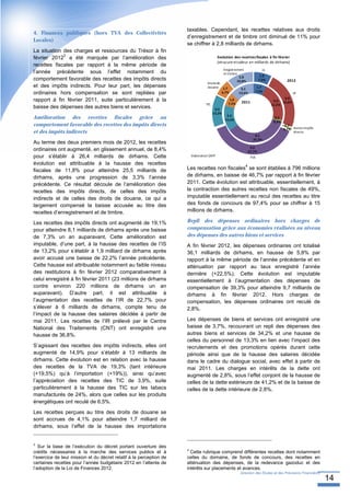taxables. Cependant, les recettes relatives aux droits
4. Finances publiques (hors TVA des Collectivités
                                                                     d’enregistrement et de timbre ont diminué de 11% pour
Locales)
                                                                     se chiffrer à 2,8 milliards de dirhams.
La situation des charges et ressources du Trésor à fin
             3                                                                           Evolution des recettes fiscales à fin février
février 2012 a été marquée par l’amélioration des
                                                                                         (strucure et valeur en milliards de dirhams)
recettes fiscales par rapport à la même période de
                                                                                             Eregistrement              IS
l’année précédente sous l’effet notamment du                                                 et timbre
                                                                                                       2,8             1,9
comportement favorable des recettes des impôts directs                                                10,8%           7,3%             2012
                                                                                Droits de
et des impôts indirects. Pour leur part, les dépenses                           douane 1,7             3,1         1,7
                                                                                                                  7,2%
ordinaires hors compensation se sont repliées par                                         6,7%        13,6%                                  IR
                                                                                                                                      6,0
rapport à fin février 2011, suite particulièrement à la                                         1,6
                                                                                                        2011                  4,9    23,6%
                                                                               TIC             7,2%                          21,5%
baisse des dépenses des autres biens et services.                                     3,4
                                                                                     13,2%
Amélioration des recettes fiscales grâce au                                                   3,2
                                                                                             14,2%
                                                                                                                               0,2
                                                                                                                              0,9%
comportement favorable des recettes des impôts directs                                                                                0,2
                                                                                                                                     0,7% Autres impôts
et des impôts indirects                                                                                                                   directs
                                                                                                                 8,1
                                                                                                                35,3%
Au terme des deux premiers mois de 2012, les recettes
                                                                                                               9,6
ordinaires ont augmenté, en glissement annuel, de 8,4%                                                        37,7%
pour s’établir à 26,4 milliards de dirhams. Cette                     Elaboration DEPF                         TVA
évolution est attribuable à la hausse des recettes                                                        4
fiscales de 11,8% pour atteindre 25,5 milliards de                   Les recettes non fiscales se sont établies à 796 millions
dirhams, après une progression de 3,3% l’année                       de dirhams, en baisse de 46,7% par rapport à fin février
précédente. Ce résultat découle de l’amélioration des                2011. Cette évolution est attribuable, essentiellement, à
recettes des impôts directs, de celles des impôts                    la contraction des autres recettes non fiscales de 49%,
indirects et de celles des droits de douane, ce qui a                imputable essentiellement au recul des recettes au titre
largement compensé la baisse accusée au titre des                    des fonds de concours de 97,4% pour se chiffrer à 15
recettes d’enregistrement et de timbre.                              millions de dirhams.

Les recettes des impôts directs ont augmenté de 19,1%                Repli des dépenses ordinaires hors charges de
pour atteindre 8,1 milliards de dirhams après une baisse             compensation grâce aux économies réalisées au niveau
de 7,3% un an auparavant. Cette amélioration est                     des dépenses des autres biens et services
imputable, d’une part, à la hausse des recettes de l’IS              A fin février 2012, les dépenses ordinaires ont totalisé
de 13,2% pour s’établir à 1,9 milliard de dirhams après              36,1 milliards de dirhams, en hausse de 5,8% par
avoir accusé une baisse de 22,2% l’année précédente.                 rapport à la même période de l’année précédente et en
Cette hausse est attribuable notamment au faible niveau              atténuation par rapport au taux enregistré l’année
des restitutions à fin février 2012 comparativement à                dernière (+22,5%). Cette évolution est imputable
celui enregistré à fin février 2011 (23 millions de dirhams          essentiellement à l’augmentation des dépenses de
contre environ 220 millions de dirhams un an                         compensation de 39,3% pour atteindre 9,7 milliards de
auparavant). D’autre part, il est attribuable à                      dirhams à fin février 2012. Hors charges de
l’augmentation des recettes de l’IR de 22,7% pour                    compensation, les dépenses ordinaires ont reculé de
s’élever à 6 milliards de dirhams, compte tenu de                    2,8%.
l’impact de la hausse des salaires décidée à partir de
mai 2011. Les recettes de l’IR prélevé par le Centre                 Les dépenses de biens et services ont enregistré une
National des Traitements (CNT) ont enregistré une                    baisse de 3,7%, recouvrant un repli des dépenses des
hausse de 36,8%.                                                     autres biens et services de 34,2% et une hausse de
                                                                     celles du personnel de 13,3% en lien avec l’impact des
S’agissant des recettes des impôts indirects, elles ont              recrutements et des promotions opérés durant cette
augmenté de 14,9% pour s’établir à 13 milliards de                   période ainsi que de la hausse des salaires décidée
dirhams. Cette évolution est en relation avec la hausse              dans le cadre du dialogue social, avec effet à partir de
des recettes de la TVA de 19,3% (tant intérieure                     mai 2011. Les charges en intérêts de la dette ont
(+19,5%) qu’à l’importation (+19%)), ainsi qu’avec                   augmenté de 2,8%, sous l’effet conjoint de la hausse de
l’appréciation des recettes des TIC de 3,9%, suite                   celles de la dette extérieure de 41,2% et de la baisse de
particulièrement à la hausse des TIC sur les tabacs                  celles de la dette intérieure de 2,8%.
manufacturés de 24%, alors que celles sur les produits
énergétiques ont reculé de 6,5%.
Les recettes perçues au titre des droits de douane se
sont accrues de 4,1% pour atteindre 1,7 milliard de
dirhams, sous l’effet de la hausse des importations


3
   Sur la base de l’exécution du décret portant ouverture des
                                                                     4
crédits nécessaires à la marche des services publics et à              Cette rubrique comprend différentes recettes dont notamment
l’exercice de leur mission et du décret relatif à la perception de   celles du domaine, de fonds de concours, des recettes en
certaines recettes pour l’année budgétaire 2012 en l’attente de      atténuation des dépenses, de la redevance gazoduc et des
l’adoption de la Loi de Finances 2012.                               intérêts sur placements et avances.
                                                                                                       Direction des Etudes et des Prévisions Financières
                                                                                                                                                            14
 