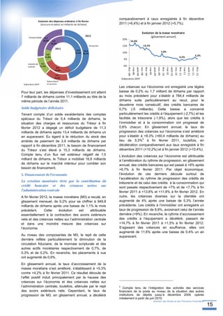 comparativement à ceux enregistrés à fin décembre
               Evolution des dépenses ordinaires à fin février
                 (strucure et valeur en milliards de dirhams)                2011 (+6,4%) et à fin janvier 2012 (+5,7%).

                                                                                                                      Evolution de la masse monétaire
                                                          2012                                                               (glissement annuel)
      Compensation    9,7
                                                                               20%
                     26,8%     6,9                                                          16,4%
                              20,3%
                                                                 Personnel     15%                                       13,5%
                                 2011
                                                  14,9  16,9
                                                 43,6% 46,7%                   10%                                                                                   7,0%
                       4,0
                                                                                                                                                                                                                                                     5,3%
                      11,8%                                                                                                                                                                                   4,2%
                                                                                5%
     Intérêts de  4,1
     la dette    11,4%                                                          0%
                                  8,3




                                                                                                                   nov.‐08




                                                                                                                                                           nov.‐09




                                                                                                                                                                                                   nov.‐10




                                                                                                                                                                                                                                           nov.‐11
                                                                                     févr.‐08


                                                                                                         août‐08


                                                                                                                             févr.‐09


                                                                                                                                                 août‐09


                                                                                                                                                                     févr.‐10


                                                                                                                                                                                         août‐10


                                                                                                                                                                                                             févr.‐11


                                                                                                                                                                                                                                 août‐11


                                                                                                                                                                                                                                                     févr.‐12
                                                                                                mai‐08




                                                                                                                                        mai‐09




                                                                                                                                                                                mai‐10




                                                                                                                                                                                                                        mai‐11
                                 24,3%

                                 5,5
                                15,1%                                         Elaboration DEPF
                         Autres biens
 Elaboration DEPF        et services
                                                                             Les créances sur l’économie ont enregistré une légère
Pour leur part, les dépenses d’investissement ont atteint                    baisse de 0,2% ou 1,7 milliard de dirhams par rapport
7 milliards de dirhams contre 11,1 milliards au titre de la                  au mois précédent pour s’établir à 784,4 milliards de
même période de l’année 2011.                                                dirhams suite particulièrement au recul, pour le
                                                                             deuxième mois consécutif, des crédits bancaires de
Solde budgétaire déficitaire                                                 0,7% (-5 milliards). Cette baisse a concerné
Tenant compte d’un solde excédentaire des comptes                            particulièrement les crédits à l’équipement (-2,7%) et les
spéciaux du Trésor de 5,4 milliards de dirhams, la                           facilités de trésorerie (-1,9%), alors que les crédits à
situation des charges et ressources du Trésor à fin                          l’immobilier et à la consommation ont progressé de
février 2012 a dégagé un déficit budgétaire de 11,3                          0,8% chacun. En glissement annuel, le taux de
milliards de dirhams après 13,4 milliards de dirhams un                      progression des créances sur l’économie s’est amélioré
an auparavant. Eu égard à la réduction du stock des                          pour s’établir à +8,3% (+60,4 milliards de dirhams) au
                                                                                             5
arriérés de paiement de 3,9 milliards de dirhams par                         lieu de 5,3% à fin février 2011, toutefois, en
rapport à fin décembre 2011, le besoin de financement                        décélération comparativement aux taux enregistré à fin
du Trésor s’est élevé à 15,3 milliards de dirhams.                           décembre 2011 (+10,2%) et à fin janvier 2012 (+10,4%).
Compte tenu d’un flux net extérieur négatif de 1,5                           L’évolution des créances sur l’économie est attribuable
milliard de dirhams, le Trésor a mobilisé 16,8 milliards                     à l’amélioration du rythme de progression, en glissement
de dirhams sur le marché intérieur pour combler son                          annuel, des crédits bancaires qui est passé à +8% après
besoin de financement.                                                       +6,7% à fin février 2011. Par objet économique,
5. Financement de l’économie                                                 l’évolution de ces derniers découle surtout de
                                                                             l’accélération du rythme de progression des crédits de
La création monétaire tirée par la contribution du
                                                                             trésorerie et de celui des crédits à la consommation qui
crédit bancaire et des créances nettes sur                                   sont passés respectivement de +7% et de +7,7% à fin
l’administration centrale                                                    février 2011 à +13,8% et +11,8% à fin février 2012. En
A fin février 2012, la masse monétaire (M3) a reculé, en                     outre, les créances diverses sur la clientèle ont
glissement mensuel, de 0,2% pour se chiffrer à 949,8                         augmenté de 4% après une baisse de 5,3% l’année
milliards de dirhams après une baisse de 1,1% le mois                        précédente. Les crédits à l’immobilier ont enregistré un
précédent.      Cette     évolution   est      attribuable                   taux de progression de 8,8%, avoisinant celui de l’année
essentiellement à la contraction des avoirs extérieurs                       dernière (+9%). En revanche, le rythme d’accroissement
nets et des créances nettes sur l’administration centrale                    des crédits à l’équipement a décéléré, passant de
et dans une moindre mesure des créances sur                                  +14,7% à fin février 2011 à +1,5% à fin février 2012.
l’économie.                                                                  S’agissant des créances en souffrance, elles ont
                                                                             augmenté de 11,6% après une baisse de 0,4% un an
Au niveau des composantes de M3, le repli de cette                           auparavant.
dernière reflète particulièrement la diminution de la
circulation fiduciaire, de la monnaie scripturale et des
autres actifs monétaires respectivement de 0,7%, de
0,3% et de 0,2%. En revanche, les placements à vue
ont augmenté de 0,9%.
En glissement annuel, le taux d’accroissement de la
masse monétaire s’est amélioré, s’établissant à +5,3%
contre +4,2% à fin février 2011. Ce résultat découle de
l’effet positif induit principalement par la hausse des
créances sur l’économie et des créances nettes sur
l’administration centrale, toutefois, atténuée par le repli                  5
                                                                                Compte tenu de l’intégration des activités des services
des avoirs extérieurs nets. Cependant, le taux de                            financiers de la poste au niveau de la situation des autres
progression de M3, en glissement annuel, a décéléré                          institutions de dépôts jusqu’à décembre 2009, opérée
                                                                             initialement à partir de juin 2010.
                                                                                                                                                 Direction des Etudes et des Prévisions Financières
                                                                                                                                                                                                                                                                15
 