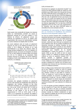 Evolution des crédits bancaires à fin février                                                                                                           5,9% à fin février 2011.
                                   (strucure et valeur en milliards de dirhams)                                                                                                                                                                              8
                                                                        Créances en                                                                                                        Concernant les agrégats de placements liquides , leur
                                                                        souffrance                                                                                                         encours est resté quasiment stable par rapport au mois
                                                                             33,8                                                     2012
              Créances diverses                                              5,0%                                                                                                          précédent sous l’effet conjoint de la hausse de l’encours
              sur la clientèle 95,8
                                                                                   30,3
                                                                                                                       164,4                                                               des titres d’OPCVM actions et diversifiés (PL3) de 1,7%
                                                   14,2%                                                               24,3%                           crédits de
                                                                                   4,8%
                                                                92,1                                             144,5                                 trésorerie                          et de la baisse de celui des titres d’OPCVM obligataires
                                                               14,7%                                             23,1%
     Crédits à la                                                                                                                                                                          (PL2) de 1,2%. En glissement annuel, cet encours s’est
     consommation 36,6                                                   2011
                  5,4%                              32,7                                                                                                                                   accru de 2,1% contre une hausse de 23% à fin février
                                                    5,2%
                                                                                                                                                                                           2011. Cette évolution est en lien avec la progression de
                                                                                                                      133,7
                                                                                                                                                                                           l’encours des titres d’OPCVM contractuels et des titres
                                                                                                                                                                                                                      9
                                                                 192,0
                                                                                                                      21,4%                                Crédits à                       de créances négociables (PL1) et des titres d’OPCVM
                                                                                                                                      135,8
                                                                                                                                                           l'équipement
              Crédits                                            30,7%                                                                20,1%                                                obligataires (PL2) de 4,9% et de 4,4% respectivement.
              immobiliers                             209,0
                                                      30,9%
                                                                                                                                                                                           En revanche, celui des titres d’OPCVM actions et
                                                                                                                                                                                           diversifiés (PL3) s’est contracté de 20,3%.
    Elaboration DEPF
                                                                                                                                                                                           Consolidation des interventions de Bank Al-Maghrib
Après quatre mois consécutifs de hausse, les créances                                                                                                                                      face au creusement de l’insuffisance des trésoreries
                                       6
nettes sur l’administration centrale ont reculé en                                                                                                                                         bancaires au cours du premier trimestre 2012
glissement mensuel de 1,3% pour s’établir à 114,8                                                                                                                                          Au cours du premier trimestre 2012, l’insuffisance des
milliards de dirhams. En glissement annuel, ces                                                                                                                                            trésoreries bancaires s’est creusée comparativement au
créances ont augmenté de 29,1%, en relation avec                                                                                                                                           quatrième trimestre 2011 en lien avec l’effet restrictif de
l’augmentation des recours de l'administration centrale                                                                                                                                    l’évolution des facteurs autonomes de la liquidité
aux autres institutions de dépôts (AID)7 de 29,6%.                                                                                                                                         bancaire, notamment celui induit par la contraction des
Les avoirs extérieurs nets ont reculé, en glissement                                                                                                                                       avoirs extérieurs nets. Afin de combler l’insuffisance des
mensuel, de 1,6% ou 2,6 milliards de dirhams pour se                                                                                                                                       trésoreries bancaires et maîtriser l’évolution du taux
chiffrer à 161,3 milliards de dirhams et ce, suite                                                                                                                                         interbancaire à des niveaux proches du taux directeur
essentiellement à la baisse des réserves nettes de                                                                                                                                         (3,25%), Bank Al-Maghrib a augmenté le volume de ces
change de Bank Al-Maghrib de 1,6% (-2,6 milliards). En                                                                                                                                     interventions     pour   l’injection de      la    liquidité,
glissement annuel, ces avoirs ont enregistré une baisse                                                                                                                                    essentiellement à travers les avances à 7 jours sur
de 15% ou 28,6 milliards de dirhams après une hausse                                                                                                                                       appels d’offre au taux de 3,25% et dont le volume
de 4,1% ou 7,4 milliards un an auparavant. Cette                                                                                                                                           moyen a atteint 31,1 milliards de dirhams contre 26,6
évolution recouvre la contraction des avoirs extérieurs                                                                                                                                    milliards au cours du quatrième trimestre 2011. La
de BAM de 14,4% (-26,9 milliards) et de ceux des AID                                                                                                                                       Banque       centrale   a     également     procédé       au
de 48,3% (-1,6 milliards).                                                                                                                                                                 renouvellement des deux opérations de refinancement à
                                                                                                                                                                                           3 mois, initiées au cours du quatrième trimestre 2011 et
                                         Evolution des avoirs extérieurs nets                                                                                                              arrivées à échéance le 5 janvier et le 23 février 2012,
                                                 (glissement annuel)                                                                                                                       maintenant ainsi l’encours de ses interventions de long
    10%          7,3%                                                                                                                                                                      terme à 15 milliards de dirhams.
                                                                                                                                      4,1%
     5%
     0%                                                                                                                                                                                    Dans ce sillage, le taux interbancaire moyen pondéré au
     ‐5%                                                                                                                                                                                   jour le jour (TIMPJJ) a évolué au cours du premier
    ‐10%                                     ‐4,0%                                                                                                                                         trimestre de l’année 2012 à des niveaux proches du
                                                                                        ‐8,2%
    ‐15%                                                                                                                                                                                   taux directeur (3,25%) et s’est établi en moyenne à
    ‐20%                                                                                                                                                                  ‐15,0%           3,30%, en hausse de 1 point de base par rapport au
                                         nov.‐08




                                                                                   nov.‐09




                                                                                                                            nov.‐10




                                                                                                                                                                      nov.‐11
           févr.‐08
                      mai‐08
                               août‐08


                                                    févr.‐09
                                                               mai‐09
                                                                         août‐09


                                                                                             févr.‐10
                                                                                                        mai‐10
                                                                                                                  août‐10


                                                                                                                                       févr.‐11
                                                                                                                                                  mai‐11
                                                                                                                                                            août‐11


                                                                                                                                                                                févr.‐12




                                                                                                                                                                                           trimestre précédent. En revanche, la volatilité du taux
                                                                                                                                                                                           interbancaire a reculé de 1 pb pour s’établir à 5 points
    Elaboration DEPF                                                                                                                                                                       de base. S’agissant du volume moyen des transactions
L’évolution des agrégats monétaires en glissement                                                                                                                                          interbancaires, il a augmenté de 46,7% par rapport au
annuel a été marquée par l’amélioration des rythmes de                                                                                                                                     quatrième trimestre 2011 pour atteindre 4,2 milliards de
progression des comptes d’épargne et des titres                                                                                                                                            dirhams.
d’OPCVM monétaires qui sont passés respectivement                                                                                                                                          Il y a lieu de signaler que Bank Al-Maghrib a décidé lors
de +7,2% et de -14,5% à fin février 2011 à +9,9% et                                                                                                                                        de son conseil du 27 mars 2012 de ramener le taux
+29,3% à fin février 2012. Ceux de la circulation                                                                                                                                          directeur de 3,25% à 3% dans un contexte caractérisé
fiduciaire et des dépôts à vue se sont établis                                                                                                                                             par un repli sensible de l’activité économique et d’une
respectivement à +7,2% et +4,5% contre +7,1% et                                                                                                                                            prévision centrale de l’inflation durablement en ligne
+4,8% un an auparavant. En revanche, les dépôts à                                                                                                                                          avec l’objectif de stabilité des prix ainsi qu’une balance
terme ont marqué un repli de 4,2% après une hausse de                                                                                                                                      des risques orientée à la baisse.


                                                                                                                                                                                           8
6
 L’administration centrale comprend l’Etat et les établissements                                                                                                                            Il s’agit des souscriptions des autres sociétés financières, des
publics d’administration centrale dont la compétence s’étend                                                                                                                               sociétés non financières et des particuliers et MRE.
                                                                                                                                                                                           9
sur la totalité du territoire économique.                                                                                                                                                   Les titres de créances négociables autres que les certificats de
7
  Les autres institutions de dépôts (AID) incluent les banques                                                                                                                             dépôts, à savoir les bons du Trésor émis par adjudication, les
commerciales et les OPCVM monétaires.                                                                                                                                                      bons de sociétés de financement et les billets de trésorerie.
                                                                                                                                                                                                                     Direction des Etudes et des Prévisions Financières
                                                                                                                                                                                                                                                                          16
 