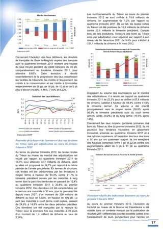 Marché interbancaire
                                                                                                                                         Les remboursements du Trésor au cours du premier
                                                                                                3,30%
                                                                                                                                         trimestre 2012 se sont chiffrés à 15,8 milliards de
 3,4%           3,29%                 3,28%             3,30%              3,29%                                 50
                                                                                                                 40                      dirhams, en augmentation de 1,2% par rapport au
 3,2%
                                                                                                                 30                      quatrième trimestre 2011. De ce fait, les levées nettes
 3,0%                                                                                                            20
                                                                                                                                         du Trésor ont été positives de 16,9 milliards de dirhams




                                                                                                                          Milliards DH
 2,8%                                                                                                            10
                                                                                                                 0                       contre 20,9 milliards le trimestre précédent. Compte
 2,6%                                                                                                            ‐10                     tenu de ces évolutions, l’encours des bons du Trésor
 2,4%                                                                                                            ‐20
                                                                                                                 ‐30
                                                                                                                                         émis par adjudication s’est apprécié par rapport à son
 2,2%
                                                                                                                 ‐40                     niveau de fin décembre 2011 de 5,4% pour s’établir à
 2,0%                                                                                                            ‐50                     331,1 milliards de dirhams à fin mars 2012.
                T1‐11                 T2‐11             T3‐11              T4‐11                T1‐12
          Interventions BAM                            Position moyenne de liquidité                             TIMP
                                                                                                                                                               Evolution des levées brutes par terme et de l'encours des
 Elaboration DEPF                                                                                                                                                        bons du Trésor émis par adjudication
                                                                                                                                                         40                                                                                   340
                                                                                                                                                                                                                                  331,1
Concernant l’évolution des taux débiteurs, les résultats                                                                                                 35                                                           4,9                     330




                                                                                                                                                                                                                                                     Milliards DH
                                                                                                                                                         30                                                                                   320




                                                                                                                                          Milliards DH
de l’enquête de Bank Al-Maghrib auprès des banques                                                                                                                                                                                 6,8
                                                                                                                                                         25                                                                                   310
pour le quatrième trimestre 2011 révèlent une hausse                                                                                                             7,1                                1,8
                                                                                                                                                         20                                                          22,5                     300
du taux moyen pondéré du crédit bancaire de 34 pb,
                                                                                                                                                         15                                                                        21,1       290
comparativement au troisième trimestre 2011, pour                                                                                                                13,8              4,0             14,4
                                                                                                                                                         10                                                                                   280
atteindre     6,65%.     Cette     évolution     a   résulté                                                                                                                       9,6
                                                                                                                                                          5                                         8,7               9,1                     270
essentiellement de la progression des taux assortissant                                                                                                   0
                                                                                                                                                                 5,5
                                                                                                                                                                                   2,1
                                                                                                                                                                                                                                   4,9
                                                                                                                                                                                                                                              260
les facilités de trésorerie, les crédits à l’équipement, les                                                                                                    T1‐11          T2‐11               T3‐11             T4‐11        T1‐12

crédits à la consommation et les crédits à l’immobilier                                                                                                                 Court terme                                     Moyen terme
                                                                                                                                                               Long terme                                               Encours (échelle droite)
respectivement de 38 pb, de 16 pb, de 10 pb et de 5 pb                                                                                         Elaboration DEPF
pour s’élever à 6,69%, 6,16%, 7,40% et 6,22%.
                                                                                                                                         S’agissant du volume des soumissions sur le marché
                              Evolution des taux débiteurs                                                                               des adjudications, il a reculé par rapport au quatrième
        7,5                                                                                                      7,40
                                                                                                                                         trimestre 2011 de 22,3% pour se chiffrer à 67,6 milliards
        7,0                                                                                                       6,69                   de dirhams, satisfait à hauteur de 48,4% contre 41,9%
        6,5                                                                                                       6,22
                                                                                                                                         le trimestre dernier. Ce volume a été orienté
                                                                                                                                         principalement vers le moyen terme (59,8% après
 En %




        6,0                                                                                                      6,16
                                                                                                                                         56,8% le trimestre précédent) suivi du court terme
        5,5
                                                                                                                                         (20,6% après 29,2%) et du long terme (19,5% après
        5,0                                                                                                                              14%).
              T4‐08

                      T1‐09

                              T2‐09

                                       T3‐09

                                               T4‐09

                                                        T1‐10

                                                                T2‐10

                                                                        T3‐10

                                                                                T4‐10

                                                                                        T1‐11

                                                                                                 T2‐11

                                                                                                         T3‐11

                                                                                                                  T4‐11




                                                                                                                                         Concernant les taux moyens pondérés primaires des
                                                                                                                                         bons du Trésor au titre du premier trimestre 2012, ils ont
              Crédits de trésorerie                                         Crédits à l'équipement
                                                                                                                                         poursuivi leur tendance haussière, en glissement
              Crédits immobiliers                                           Crédits à la consommation
                                                                                                                                         trimestriel, entamée au quatrième trimestre 2011 et à
 Elaboration DEPF
                                                                                                                                         des rythmes supérieurs, à l’exception des taux des bons
Poursuite de la hausse de l’encours et des taux des bons                                                                                 à 15 ans qui ont quasiment stagné. Ils ont enregistré
du Trésor émis par adjudication au cours du premier                                                                                      des hausses comprises entre 7 pb et 22 pb contre des
trimestre 2012                                                                                                                           augmentations allant de 3 pb à 11 pb au quatrième
                                                                                                                                         trimestre 2011.
Au terme du premier trimestre 2012, les levées brutes
                                                                                                                                                               Evolution des taux des bons du Trésor sur le marché primaire
du Trésor au niveau du marché des adjudications ont                                                                                                      4,6
                                                                                                                                                                                                                                             4,46
reculé par rapport au quatrième trimestre 2011 de                                                                                                        4,4                                                                                  4,45
                                                                                                                                                                                                                               4,32
10,3% pour atteindre 32,7 milliards de dirhams, alors                                                                                                                                                                           4,20         4,34
                                                                                                                                                         4,2                                                          4,05
qu’elles ont progressé de 24,1% par rapport à la même
                                                                                                                                                                                                                      3,91       4,13
                                                                                                                                                         4,0
période de l’année précédente. En termes de structure,                                                                                                                                                    3,89
                                                                                                                                          En %




ces levées ont été prédominées par les émissions à                                                                                                       3,8                                              3,71          3,85
                                                                                                                                                                                         3,65
moyen terme à hauteur de 64,3% contre 61,7% le                                                                                                           3,6                3,55
                                                                                                                                                               3,42                      3,49              3,61
trimestre précédent suivies par les maturités à long                                                                                                     3,4                3,33
                                                                                                                                                               3,34                      3,46
terme dont la part s’est renforcée en passant de 13,4%                                                                                                          3,30        3,33
                                                                                                                                                         3,2
au quatrième trimestre 2011 à 20,8% au premier                                                                                                                 13 sem      26 sem         52 sem      2 ans           5 ans     10 ans     15 ans
trimestre 2012. Ces dernières ont été caractérisées par                                                                                                                               T3‐11                  T4‐11               T1‐12
                                                                                                                                                  Elaboration DEPF
le recours aux maturités à 30 ans, pour la première fois
depuis mars 2007, d’un montant de 200 millions de                                                                                        Evolution volatile des indicateurs boursiers au cours du
dirhams au taux de 5,02%, en hausse de 105 pb. La                                                                                        premier trimestre 2012
part des maturités à court terme s’est repliée, passant
de 24,9% à 14,8% entre les deux périodes précitées.                                                                                      Au cours du premier trimestre 2012, l’évolution de
Ces dernières ont été marquées par le recours du                                                                                         l’activité au niveau de la Bourse de Casablanca a été
Trésor pour la première fois aux maturités à 39 jours                                                                                    volatile dans un contexte marqué par la publication de
d’un montant de 1,4 milliard de dirhams au taux de                                                                                       résultats 2011 différenciés pour les sociétés cotées avec
3,38%.                                                                                                                                   l’abaissement de leurs perspectives pour l’année en
                                                                                                                                                                                            Direction des Etudes et des Prévisions Financières
                                                                                                                                                                                                                                                                    17
 