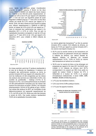 cours. Après une première phase d’amélioration
entamée en janvier jusqu’au 8 février où les deux                                                                                                                                         Evolution des indices sectoriels par rapport à fin décembre 2011
indices MASI et MADEX ont atteint des hauts niveaux                                                                                                                                  Services aux collectivités                                                   5,9%
                                                                                                                                                                                                    Holdings                                                     4,7%
de 11520,62 et de 9431,54 points respectivement, en                                                                                                                                                 Transport                                                  2,7%
hausse de 4,5% et de 4,7% par rapport à fin décembre                                                                                                                                            Distributeurs                                                 2,3%
                                                                                                                                                                                                          BTP                                                 2,1%
2011, il s’en est suivi une deuxième phase de quasi                                                                                                                                                Immobilier                                               0,8%
                                 er                                                                                                                                                     Télécommunications                                                 0,3%
stagnation s’étalant jusqu’au 1 mars 2012 où les deux                                                                                                                                                   Mines                                              0,0%
indices ont reculé de 0,7% chacun par rapport au 8                                                                                                                                           Agroalimentaire                                               0,0%
                                                                                                                                                                                                     Banques                                       ‐0,6%
février. Enfin, les deux indices se sont inscrits en baisse                                                                                                                          Sociétés de financement                                      ‐0,7%
                                                                                                                                                                                             Loisirs et hôtels                                  ‐1,2%
pour clôturer respectivement à 10948,45 et 8957,45                                                                                                                                                Assurances                                    ‐1,4%
                                                          er                                                                                                     Ingénieries & biens d’équipement industriels                                  ‐2,4%
points, en baisse de 4,3% et de 4,4% par rapport au 1
                                                                                                                                                                    Equipements électroniques & électriques                                ‐5,2%
mars et ramenant leur performance par rapport à fin                                                                                                                                                    Chimie                     ‐11,3%
                                                                                                                                                                                                     Boissons                  ‐13,6%
décembre 2011 à -0,7% et -0,6%. Pour sa part, la                                                                                                                                                Informatique                  ‐13,9%
capitalisation boursière a enregistré un repli de 4,2% par                                                                                                                                     Pétrole & Gaz             ‐18,6%
              er                                                                                                                                                                   Industrie pharmaceutique            ‐20,4%
rapport au 1 mars 2012 et de 1,3% par rapport à fin                                                                                                                                     Sylviculture & papier ‐29,8%
décembre 2011, pour s’établir à 509,6 milliards de                                                                                                                                                           ‐35% ‐30% ‐25% ‐20% ‐15% ‐10% ‐5% 0% 5% 10%
dirhams.                                                                                                                                                          Elaboration DEPF
                                                    Evolution du MASI                                                                                                                                                            10
                                                                                                                                                                 Le volume global des transactions au titre du premier
                                                                      11520,62
         11500                                                                                                                                                   trimestre 2012 a atteint 10,8 milliards de dirhams, en
         11400                                                                                                                                                   baisse de 77,3% par rapport au premier trimestre 2011.
         11300                                                                                                                                                   Ce volume s’est réparti à hauteur de :
         11200
                                                                                                                                                                 • 55,7% pour le marché central où les transactions ont
points




         11100
                                                                                                                                                                   reculé de 48,8% en glissement annuel pour atteindre
         11000                                                                                                                                                     6 milliards de dirhams. Les valeurs Itissalat Al-
         10900                                                                                                                                                     Maghrib, Addoha, et Alliances ont canalisé
                                                                                                                                             10909,66
         10800                                                                                                                                                     respectivement 14,3%, 13,8% et 10,6% du volume
                 30‐déc.


                                     13‐janv.
                                                20‐janv.
                                                           27‐janv.
                           6‐janv.




                                                                                10‐févr.
                                                                                           17‐févr.
                                                                                                      24‐févr.




                                                                                                                                   16‐mars
                                                                                                                                             23‐mars
                                                                                                                                                       30‐mars
                                                                                                                 2‐mars
                                                                                                                          9‐mars
                                                                      3‐févr.




                                                                                                                                                                   des transactions en actions sur ce marché ;

  Elaboration DEPF                                                                                                                                               • 39,3% pour le marché de blocs où les échanges ont
                                                                                                                                                                   progressé par rapport à fin mars 2011 de 84,6% pour
Au niveau sectoriel, parmi les 21 secteurs représentés à                                                                                                           s’établir à 4,3 milliards de dirhams dont 39,7%
la cote de la Bourse de Casablanca, 9 secteurs ont                                                                                                                 correspondant à la cession par SNI d’une partie du
enregistré des performances positives au terme du                                                                                                                  capital de Lesieur Cristal à hauteur de 41% à
premier trimestre 2012 par rapport à fin décembre 2011,                                                                                                            Sofiprotéol et à hauteur de 12,9% à un groupe
dont les meilleures ont été enregistrées par les indices                                                                                                           d’investisseurs institutionnels, à savoir CIMR, CMR,
des secteurs des services aux collectivités (+5,9%), des                                                                                                           MAMDA, MCMA et Wafa Assurance ;
sociétés de portefeuilles – holdings (+4,7%) et du
                                                                                                                                                                 • 2,7% pour les transferts d’actions ;
transport (+2,7%). Les contre-performances du trimestre
ont été particulièrement marquées pour les indices des                                                                                                           • 0,2% sous forme d’offre publique d’achat ;
secteurs de sylviculture et papier (-29,8%), de l’industrie
                                                                                                                                                                 • 0,1% pour les apports d’actions.
pharmaceutique (-20,4%) et de pétrole et gaz (-18,6%).
Les indices des secteurs du BTP, de l’immobilier et des
                                                                                                                                                                                       Evolution du volume des transactions sur le
télécommunications ont augmenté respectivement de
                                                                                                                                                                                          marché central et le marché de blocs
2,1%, de 0,8% et de 0,3%, tandis que celui des banques                                                                                                                            24
a reculé de 0,6%. Ces quatre secteurs représentent                                                                                                                                20
75,6% de la capitalisation boursière totale.                                                                                                                                                                                               8,4
                                                                                                                                                                                  16
                                                                                                                                                                   Milliards DH




                                                                                                                                                                                  12     2,3
                                                                                                                                                                                                       6,8
                                                                                                                                                                                  8                                     2,3                                 4,3
                                                                                                                                                                                                                                       14,5
                                                                                                                                                                                        11,8
                                                                                                                                                                                  4                    7,0              6,9                                 6,0
                                                                                                                                                                                  0
                                                                                                                                                                                        T1‐11         T2‐11            T3‐11          T4‐11                T1‐12
                                                                                                                                                                                                Marché central           Marché de blocs
                                                                                                                                                                  Elaboration DEPF




                                                                                                                                                                 10
                                                                                                                                                                   A partir de janvier 2011, la comptabilisation des volumes
                                                                                                                                                                 communiqués par la Bourse de Casablanca n’est plus doublée
                                                                                                                                                                 (achat et vente). Ils sont comptabilisés dans un seul sens de la
                                                                                                                                                                 transaction (achat ou vente) et ce, afin de se conformer aux
                                                                                                                                                                 normes internationales et de s’aligner sur les pratiques de la
                                                                                                                                                                 World Federation of Exchange dont elle est membre.
                                                                                                                                                                                                             Direction des Etudes et des Prévisions Financières
                                                                                                                                                                                                                                                                         18
 