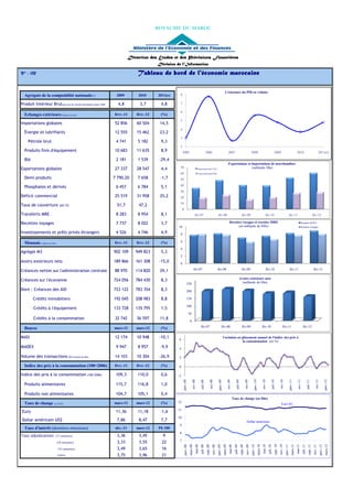 ROYAUME DU MAROC




                                                                                Direction des Etudes et des Prévisions Financières
                                                                                               Division de l'Information

N° : 182                                                                            Tableau de bord de l'économie marocaine

                                                                                                                                                                                                      Croissance du PIB en volume
  Agrégats de la comptabilité nationale(1)                            2009           2010      2011(e)    8

Produit Intérieur Brut(aux prix de l'année précédente) (base 1998)     4,8            3,7        4,8      7

                                                                                                          6
  Echanges extérieurs (millions de Dhs)                              févr.-11       févr.-12     (%)
                                                                                                          5
Importations globales                                                52 856         60 504      14,5
                                                                                                          4
  Énergie et lubrifiants                                             12 555         15 462      23,2
                                                                                                          3
     Pétrole brut                                                     4 741         5 182        9,3
                                                                                                          2
  Produits finis d'équipement                                        10 683         11 635       8,9          2005                                          2006                                              2007                                            2008                                             2009                                            2010                                           2011(e)

  Blé                                                                 2 181         1 539       -29,4
                                                                                                                                                                                                              Exportations et importations de marchandises
Exportations globales                                                27 337         28 547       4,4      70                                Importations(CAF)                                                                 (milliards Dhs)
                                                                                                          60                                Exportations(FOB)
  Demi-produits                                                      7 790,20       7 658       -1,7      50

  Phosphates et dérivés                                               6 457         6 784        5,1      40
                                                                                                          30
Déficit commercial                                                   25 519         31 958      25,2      20
                                                                                                          10
Taux de couverture              (en %)                                 51,7          47,2
                                                                                                              0
Transferts MRE                                                        8 283         8 954        8,1                                   fév-07                                          fév-08                                             fév-09                                             fév-10                                             fév-11                                              fév-12

Recettes voyages                                                      7 737         8 022        3,7                                                                                                             Recettes voyages et recettes MRE                                                                                                                       Recettes M.R.E
                                                                                                         10                                                                                                            (en milliards de DHs)                                                                                                                            Recettes voyages

Investissements et prêts privés étrangers                             4 526         4 746        4,9      8

  Monnaie (millions de Dhs)                                          févr.-11       févr.-12     (%)      6

                                                                                                          4
Agrégat M3                                                           902 109       949 823       5,3
                                                                                                          2
Avoirs extérieurs nets                                               189 866       161 308      -15,0     0

Créances nettes sur l'administration centrale                        88 970        114 820      29,1                                   fév-07                                         fév-08                                             fév-09                                               fév-10                                             fév-11                                             fév-12

                                                                                                                                                                                                                                    Avoirs extérieurs nets
Créances sur l'économie                                              724 056       784 430       8,3                                                                                                                                  (milliards de Dhs)
                                                                                                                        250
Dont : Créances des AID                                              723 122       783 354       8,3                    200

         Crédits immobiliers                                         192 045       208 983       8,8                    150

                                                                                                                        100
         Crédits à l'équipement                                      133 728       135 795       1,5
                                                                                                                             50
         Crédits à la consommation                                   32 742         36 597      11,8
                                                                                                                              0
                                                                                                                                                 fév-07                                          fév-08                                   fév-09                                        fév-10                                  fév-11                                      fév-12
  Bourse                                                             mars-11        mars-12      (%)

MASI                                                                 12 174         10 948      -10,1    6
                                                                                                                                                                                                   Variation en glissement annuel de l'indice des prix à
                                                                                                                                                                                                                 la consommation (en %)
MADEX                                                                 9 947         8 957       -9,9     4

Volume des transactions (2) (millions de Dhs)                        14 103         10 304      -26,9    2

  Indice des prix à la consommation (100=2006)                       févr.-11       févr.-12     (%)     0

Indice des prix à la consommation (100=2006)                          109,3         110,0        0,6     -2
                                                                                                                                  avr.-08




                                                                                                                                                                       oct.-08




                                                                                                                                                                                                             avr.-09




                                                                                                                                                                                                                                                  oct.-09




                                                                                                                                                                                                                                                                                        avr.-10




                                                                                                                                                                                                                                                                                                                           oct.-10




                                                                                                                                                                                                                                                                                                                                                                 avr.-11




                                                                                                                                                                                                                                                                                                                                                                                                        oct.-11
                                                                                                              janv.-08




                                                                                                                                                                                        janv.-09




                                                                                                                                                                                                                                                                   janv.-10




                                                                                                                                                                                                                                                                                                                                                janv.-11




                                                                                                                                                                                                                                                                                                                                                                                                                             janv.-12
                                                                                                                                                 juil.-08




                                                                                                                                                                                                                            juil.-09




                                                                                                                                                                                                                                                                                                         juil.-10




                                                                                                                                                                                                                                                                                                                                                                                      juil.-11




  Produits alimentaires                                               115,7         116,8        1,0

  Produits non alimentaires                                           104,7         105,1        0,4
                                                                                                                                                                                                                       Taux de change (en Dhs)
  Taux de change (en MAD)                                            mars-11        mars-12      (%)     12
                                                                                                                                                                                                                                                                                                                              Euro (€)
                                                                                                         11
 Euro                                                                 11,36         11,18       -1,6
                                                                                                         10
 Dollar américain US$                                                  7,86          8,47        7,7                                                                                                                                                 Dollar américain
                                                                                                          9
  Taux d'intérêt (dernières émissions)                                déc.-11       mars-12     Pb 100
                                                                                                          8
Taux adjudications         (13 semaines)                               3,36          3,45         9
                              (26 semaines)                            3,33          3,55        22       7
                                                                                                                               rs-08
                                                                                                                                         ai-08


                                                                                                                                                              pt.-08



                                                                                                                                                                                                     rs-09
                                                                                                                                                                                                                 ai-09


                                                                                                                                                                                                                                         pt.-09



                                                                                                                                                                                                                                                                                rs-10
                                                                                                                                                                                                                                                                                         ai-10


                                                                                                                                                                                                                                                                                                                  pt.-10



                                                                                                                                                                                                                                                                                                                                                       rs-11
                                                                                                                                                                                                                                                                                                                                                                ai-11


                                                                                                                                                                                                                                                                                                                                                                                           pt.-11



                                                                                                                                                                                                                                                                                                                                                                                                                                rs-12
                                                                                                                                                   il.-08


                                                                                                                                                                              v.-08




                                                                                                                                                                                                                           il.-09


                                                                                                                                                                                                                                                      v.-09




                                                                                                                                                                                                                                                                                                    il.-10


                                                                                                                                                                                                                                                                                                                             v.-10




                                                                                                                                                                                                                                                                                                                                                                             il.-11


                                                                                                                                                                                                                                                                                                                                                                                                      v.-11
                                                                                                                     v.-08




                                                                                                                                                                                         v.-09




                                                                                                                                                                                                                                                                 v.-10




                                                                                                                                                                                                                                                                                                                                        v.-11




                                                                                                                                                                                                                                                                                                                                                                                                                     v.-12




                              (52 semaines)                            3,49          3,65        16
                                                                                                                                        ma




                                                                                                                                                                                                                ma




                                                                                                                                                                                                                                                                                        ma




                                                                                                                                                                                                                                                                                                                                                               ma
                                                                                                                  janv




                                                                                                                                                                            nov
                                                                                                                                                                                      janv




                                                                                                                                                                                                                                                    nov
                                                                                                                                                                                                                                                              janv




                                                                                                                                                                                                                                                                                                                           nov
                                                                                                                                                                                                                                                                                                                                     janv




                                                                                                                                                                                                                                                                                                                                                                                                    nov
                                                                                                                                                                                                                                                                                                                                                                                                                  janv
                                                                                                                             mar




                                                                                                                                                                                                   mar




                                                                                                                                                                                                                                                                              mar




                                                                                                                                                                                                                                                                                                                                                     mar




                                                                                                                                                                                                                                                                                                                                                                                                                              mar
                                                                                                                                                 jui




                                                                                                                                                                                                                         jui




                                                                                                                                                                                                                                                                                                  jui




                                                                                                                                                                                                                                                                                                                                                                           jui
                                                                                                                                                            sep




                                                                                                                                                                                                                                       sep




                                                                                                                                                                                                                                                                                                                sep




                                                                                                                                                                                                                                                                                                                                                                                         sep




                              (2ans)                                   3,75          3,96        21
 