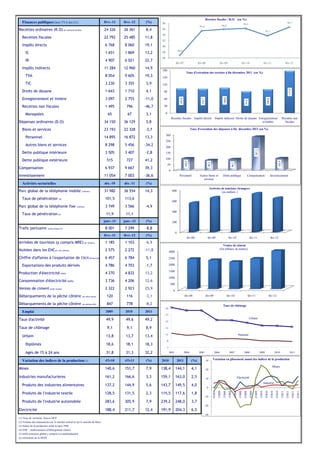 Recettes fiscales / R.O. (en %)
   Finances publiques (hors TVA des CL)                                       févr.-11   févr.-12   (%)     98                                                                                                                             96,2                                                                       96,7
                                                                                                                                                             95,4                               96,0
Recettes ordinaires (R.O) (en milliards de Dhs)                               24 326     26 361     8,4     96
                                                                                                                                                                                                                                                                             93,7
                                                                                                            94
   Recettes fiscales                                                          22 792     25 485     11,8
                                                                                                            92
   Impôts directs                                                             6 768      8 060      19,1    90
                                                                                                                                   86,9
      IS                                                                      1 651      1 869      13,2    88
                                                                                                            86
      IR                                                                      4 907      6 021      22,7
                                                                                                                               fév-07                       fév-08                        fév-09                                       fév-10                               fév-11                                   fév-12
   Impôts indirects                                                           11 284     12 960     14,9
                                                                                                            180
                                                                                                                                               Taux d'exécution des recettes à fin décembre 2011 (en %)
      TVA                                                                     8 054      9 605      19,3    150
      TIC                                                                     3 230      3 355      3,9     120

   Droits de douane                                                           1 643      1 710      4,1




                                                                                                                                                                                                                                                                                                                         177,9
                                                                                                             90

   Enregistrement et timbre                                                   3 097      2 755      -11,0




                                                                                                                                                                                                 106,6
                                                                                                             60




                                                                                                                                     103,0




                                                                                                                                                               101,7




                                                                                                                                                                                                                                                                                100,0
                                                                                                                                                                                                                                            91,6
   Recettes non fiscales                                                      1 495       796       -46,7    30

      Monopoles                                                                 65         67       3,1          0
                                                                                                                          Recettes fiscales Impôts directs                         Impôts indirects Droits de douane Enregistrement                                                                           Recettes non
Dépenses ordinaires (D.O)                                                     34 150     36 129     5,8                                                                                                                et timbre                                                                                fiscales

   Biens et services                                                          23 193     22 328     -3,7                                             Taux d'exécution des dépenses à fin décembre 2011 (en %)

                                                                                                                 300
      Personnel                                                               14 895     16 872     13,3
                                                                                                                 250
      Autres biens et services                                                8 298      5 456      -34,2
                                                                                                                 200




                                                                                                                                                                                                                                                            287,2
   Dette publique intérieure                                                  3 505      3 407      -2,8         150
                                                                                                                 100
   Dette publique extérieure                                                   515        727       41,2




                                                                                                                                                                                                                                                                                                     103,8
                                                                                                                                             102,9




                                                                                                                                                                         88,2




                                                                                                                                                                                                                  96,2
                                                                                                                     50
Compensation                                                                  6 937      9 667      39,3
                                                                                                                      0
Investissement                                                                11 054     7 003      -36,6                           Personnel                Autres biens et                     Dette publique                                    Compensation                         Investissement
                                                                                                                                                                services
   Activités sectorielles                                                     déc.-10    déc.-11    (%)
                                                                                                                                                                             Arrivées de touristes étrangers
Parc global de la téléphonie mobile                        (milliers)         31 982     36 554     14,3                  800                                                         (en milliers )

   Taux de pénétration                 (%)                                    101,5      113,6
                                                                                                                          600
Parc global de l téléphonie fi
P     l b l d la élé h i fixe                        (milliers)               3 749      3 566      -4,9
                                                                                                     49
                                                                                                                          400
   Taux de pénétration (%)                                                     11,9       11,1
                                                                              janv.-11   janv.-12   (%)                   200

Trafic portuaire          (mille tonnes) (5)                                  8 001      7 299      -8,8
                                                                                                                               0
                                                                              févr.-11   févr.-12   (%)
                                                                                                                                                fév-08                   fév-09                           fév-10                                    fév-11                              fév-12
Arrivées de touristes (y compris MRE) (en milliers)                           1 185      1 103      -6,9
                                                                                                                                                                                            Ventes de ciment
Nuitées dans les EHC(4) (en milliers)                                         2 575      2 272      -11,8             3000
                                                                                                                                                                                          (En milliers de tonnes)

Chiffre d'affaires à l'exportation de l'OCP(millions Dhs                      6 457      6 784      5,1               2500

   Exportations des produits dérivés                                          4 786      4 703      -1,7              2000

                                                                                                                      1500
Production d'électricité (GWh)                                                4 270      4 832      13,2
                                                                                                                      1000
Consommation d'électricité (GWh)                                              3 736      4 206      12,6
                                                                                                                       500
Ventes de ciment (mille tonnes)                                               2 322      2 923      25,9
                                                                                                                           0
Débarquements de la pêche côtière                          (en mille tonne)     120        116      -3,1                                     fév-08                    fév-09                            fév-10                                    fév-11                            fév-12

Débarquements de la pêche côtière                          (en millions DH)     847        778      -8,2                                                                                         Taux de chômage
                                                                                                                 19
   Emploi                                                                      2009       2010      2011
                                                                                                                 17
Taux d'activité                                                                49,9       49,6      49,2         15
                                                                                                                                                                                                                                                    Urbain


Taux de chômage                                                                 9,1        9,1      8,9          13


   Urbain                                                                      13,8       13,7      13,4         11                                                                                                              National

                                                                                                                  9
      Diplômés                                                                 18,6       18,1      18,3
                                                                                                                  7
      Agés de 15 à 24 ans                                                      31,8       31,3      32,2              2003                   2004           2005                 2006                     2007                             2008                     2009                        2010                         2011

                                                                                                                                                                                Variation en glissement annul des indices de la production
   Variation des indices de la production (3)                                 4Tr10      4Tr11      (%)     2010               2011                  (%)               30

                                                                                                                                                                                                                                                                                          Mines
Mines                                                                         140,6      151,7      7,9     138,4              144,1                  4,1              20

Industries manufacturieres                                                    161,2      166,6      3,3     159,1              163,0                  2,5              10                                                        Electricité
                                                                                                                                                                                                                                                                            Industrie
   Produits des industries alimentaires                                       137,2      144,9      5,6     143,7              149,5                  4,0
                                                                                                                                                                        0
                                                                                                                                                                                4TR07
                                                                                                                                                                                        1TR08
                                                                                                                                                                                                 2TR08
                                                                                                                                                                                                          3TR08
                                                                                                                                                                                                                         4TR08
                                                                                                                                                                                                                                   1TR09
                                                                                                                                                                                                                                           2TR09
                                                                                                                                                                                                                                                    3TR09
                                                                                                                                                                                                                                                            4TR09
                                                                                                                                                                                                                                                                    1TR10
                                                                                                                                                                                                                                                                             2TR10
                                                                                                                                                                                                                                                                                        3TR10
                                                                                                                                                                                                                                                                                                 4TR10
                                                                                                                                                                                                                                                                                                             1TR11
                                                                                                                                                                                                                                                                                                                     2TR11
                                                                                                                                                                                                                                                                                                                                 3TR11
                                                                                                                                                                                                                                                                                                                                         4TR11




   Produits de l'industrie textile                                            128,5      131,5      2,3     115,5              117,6                  1,8
                                                                                                                                                                       -10
   Produits de l'industrie automobile                                         283,6      305,9      7,9     239,2              248,0                  3,7
                                                                                                                                                                       -20
Electricité                                                                   188,4
                                                                              188 4      211,7
                                                                                         211 7      12,4
                                                                                                    12 4    191,9
                                                                                                            191 9              204,3
                                                                                                                               204 3                  6,5
                                                                                                                                                      65
                                                                                                                                                                       -30
(1) Taux de variation, Source HCP
(2) Volume des transactions sur le marché central et sur le marché de blocs
(3) Indice de la production selon la base 1998
(4) EHC : établissements d'hébergement classés
(5) trafic portuaire global y compris le transbordement
(e) estimation de la DEPF
 
