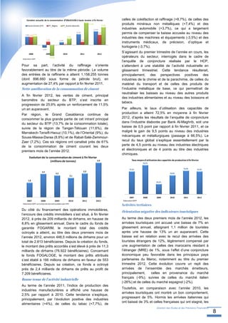 Variation annuelle de la consommation d'électricité à haute tension à fin février                        celles de cokéfaction et raffinage (+8,7%), de celles des
     Haute tension (HT)         HT_Régies           HT_Autres abonnés
                                                                                      21,2%
                                                                                                     17,0%
                                                                                                             produits minéraux non métalliques (+7,4%) et des
                                                                                          13,0%              industries automobile (+3,7%), ce qui a largement
   7,8% 7,5% 8,3%
                                                                       10,3%                   9,8%          permis de compenser la baisse accusée au niveau des
                                                               6,2%
                                                                                                             industries des machines et équipements (-3,5%) et des
                              3,1%               2,5%                      3,0%

                                                        0,3%
                                                                                                             instruments médicaux, de précision, d’optique et
                                                                                                             horlogerie (-3,7%).
                        ‐2,6%

       2008                   2009                  2010                   2011                2012
                                                                                                             S’agissant du premier trimestre de l’année en cours, les
                                 ‐10,5%                                                                      opérateurs du secteur, interrogés dans le cadre de
Elaboration DEPF
                                                                                                             l’enquête de conjoncture réalisée par le HCP,
Pour sa part, l’activité du raffinage s’oriente                                                              s’attendent à une stabilité de l’activité industrielle en
favorablement au titre de la même période. Le volume                                                         glissement trimestriel. Cette tendance résulterait,
des entrées de la raffinerie a atteint 1.158.255 tonnes                                                      principalement, des perspectives positives des
(dont 896.660 sous forme de pétrole brut), en                                                                industries de la chimie et de la parachimie, de celles du
augmentation de 27,4% par rapport à fin février 2011.                                                        matériel du transport et de celles des produits de
Nette amélioration de la consommation de ciment                                                              l’industrie métallique de base, ce qui permettrait de
                                                                                                             neutraliser les baisses au niveau des autres produits
A fin février 2012, les ventes de ciment, principal
                                                                                                             des industries alimentaires et au niveau des boissons et
baromètre du secteur du BTP, s’est inscrite en
                                                                                                             tabacs.
progression de 25,9% après un renforcement de 11,5%
un an auparavant.                                                                                            Par ailleurs, le taux d’utilisation des capacités de
Par région, le Grand Casablanca continue de                                                                  production a atteint 72,5% en moyenne à fin février
consommer la plus grande partie de cet intrant principal                                                     2012, d’après les résultats de l’enquête de conjoncture
du secteur du BTP (13,7% de la consommation totale),                                                         dans l’industrie élaborée par Bank Al-Maghrib, soit une
suivie de la région de Tanger-Tétouan (11,6%), de                                                            baisse de 0,5 point par rapport à fin février 2011, et ce
Marrakech-Tensift-Haouz (10,1%), de l’Oriental (9%), du                                                      malgré le gain de 9,5 points au niveau des industries
Souss-Massa-Daraa (8,9%) et de Rabat-Salé-Zemmour-                                                           mécaniques et métallurgiques (passage à 66,5%). Le
Zaer (7,2%). Ces six régions ont canalisé près de 61%                                                        recul du taux global s’explique essentiellement par la
de la consommation de ciment courant les deux                                                                perte de 4,5 points au niveau des industries électriques
premiers mois de l’année 2012.                                                                               et électroniques et de 4 points au titre des industries
                                                                                                             chimiques.
        Evolution de la consommation de ciment à fin février
                         (millions de tonnes)                2,9                                                      Taux moyen d'utilisation des capacités de production à fin février
                                                                                                                                76,5%


                                                                                                                    72,5%                                               73,0%         72,5%
                        2,3                                                    2,3
                                          2,2                                                                                                              70,0%
                                                                 2,1

      1,8
                                                                                                                                              64,5%




                                                                                                                    2007         2008         2009         2010          2011         2012
     2007             2008                2009                  2010           2011           2012           Elaboration DEPF
Elaboration DEPF sur la base des données publiées par l'APC
                                                                                                             Activités tertiaires
Du côté du financement des opérations immobilières,
                                                                                                             Orientation négative des indicateurs touristiques
l’encours des crédits immobiliers s’est situé, à fin février
2012, à près de 209 milliards de dirhams, en hausse de                                                       Au terme des deux premiers mois de l’année 2012, les
8,8% en glissement annuel. Dans le cadre du fonds de                                                         arrivées touristiques ont accusé une baisse de 7% en
garantie FOGARIM, le montant total des crédits                                                               glissement annuel, atteignant 1,1 million de touristes
octroyés a atteint, au titre des deux premiers mois de                                                       après une hausse de 13% un an auparavant. Cette
l’année 2012, environ 448,5 millions de dirhams pour un                                                      baisse est en relation avec le recul des arrivées des
total de 2.813 bénéficiaires. Depuis la création du fonds,                                                   touristes étrangers de 12%, légèrement compensé par
le montant des prêts accordés s’est élevé à près de 11,3                                                     une augmentation de celles des marocains résidant à
milliards de dirhams (76.922 bénéficiaires). Concernant                                                      l’étranger (MRE) de 1%, sous l’effet d’une conjoncture
le fonds FOGALOGE, le montant des prêts attribués                                                            économique peu favorable dans les principaux pays
s’est établi à 166 millions de dirhams en faveur de 553                                                      partenaires du Maroc, notamment au titre du premier
bénéficiaires. Depuis sa création, ce fonds a octroyé                                                        trimestre 2012. Cette évolution couvre un repli des
près de 2,4 milliards de dirhams de prêts au profit de                                                       arrivées de l’ensemble des marchés émetteurs,
7.209 bénéficiaires.                                                                                         principalement,     celles en provenance du marché
                                                                                                             français (-9%), suivies de celles du marché italien
Bonne tenue de l’activité industrielle
                                                                                                             (-26%) et de celles du marché espagnol (-2%).
Au terme de l’année 2011, l’indice de production des
                                                                                                             Toutefois, en comparaison avec l’année 2010, les
industries manufacturières a affiché une hausse de
                                                                                                             arrivées touristiques ont montré un bon comportement,
2,5% par rapport à 2010. Cette tendance s’explique,
                                                                                                             progressant de 5%. Hormis les arrivées italiennes qui
principalement, par l’évolution positive des industries
                                                                                                             ont baissé de 3% et celles françaises qui ont stagné, les
alimentaires (+4%), de celles du tabac (+7,7%), de
                                                                                                                                              Direction des Etudes et des Prévisions Financières
                                                                                                                                                                                                   8
 