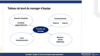 Branche d’activité
Contexte
organisationnel
Environnement
Externe Interne
Liens
Interpersonnels
Missions
Tâches
Méthodes
Fonction de
pilotage
Tableau de bord du manager d’équipe
 