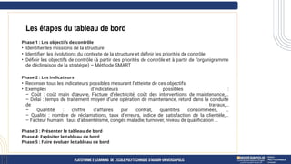 Phase 1 : Les objectifs de contrôle
• Identifier les missions de la structure
• Identifier les évolutions du contexte de la structure et définir les priorités de contrôle
• Définir les objectifs de contrôle (à partir des priorités de contrôle et à partir de l’organigramme
de déclinaison de la stratégie) – Méthode SMART
Phase 2 : Les indicateurs
• Recenser tous les indicateurs possibles mesurant l’atteinte de ces objectifs
• Exemples d’indicateurs possibles :
– Coût : coût main d’œuvre, Facture d’électricité, coût des interventions de maintenance,…
– Délai : temps de traitement moyen d’une opération de maintenance, retard dans la conduite
de travaux,…
– Quantité : chiffre d’affaires par contrat, quantités consommées, …
– Qualité : nombre de réclamations, taux d’erreurs, indice de satisfaction de la clientèle,…
– Facteur humain : taux d’absentéisme, congés maladie, turnover, niveau de qualification …
Phase 3 : Présenter le tableau de bord
Phase 4: Exploiter le tableau de bord
Phase 5 : Faire évoluer le tableau de bord
Les étapes du tableau de bord
 