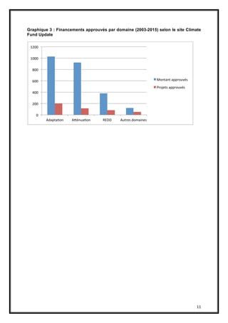 11
Graphique 3 : Financements approuvés par domaine (2003-2015) selon le site Climate
Fund Update
0
200
400
600
800
1000
1200
Adaptation Atténuation REDD Autres domaines
Montant approuvés
Projets approuvés
 
