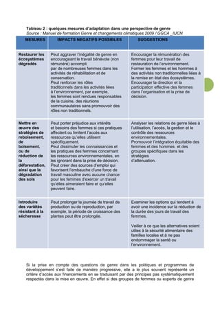 6
Tableau 2 : quelques mesures d’adaptation dans une perspective de genre
Source : Manuel de formation Genre et changements climatiques 2009 / GGCA _IUCN
Si la prise en compte des questions de genre dans les politiques et programmes de
développement s’est faite de manière progressive, elle a le plus souvent représenté un
critère d’accès aux financements en se traduisant par des principes pas systématiquement
respectés dans la mise en œuvre. En effet si des groupes de femmes ou experts de genre
MESURES IMPACTS NEGATIFS POSSIBLES SUGGESTIONS
Restaurer les
écosystèmes
dégradés
Peut aggraver l’inégalité de genre en
encourageant le travail bénévole (non
rémunéré) accompli
par de nombreuses femmes dans les
activités de réhabilitation et de
conservation.
Peut renforcer les rôles
traditionnels dans les activités liées
à l’environnement, par exemple,
les femmes sont rendues responsables
de la cuisine, des réunions
communautaires sans promouvoir des
rôles non traditionnels.
Encourager la rémunération des
femmes pour leur travail de
restauration de l’environnement.
Former les femmes et les hommes à
des activités non traditionnelles liées à
la remise en état des écosystèmes.
Encourager la direction et la
participation effective des femmes
dans l’organisation et la prise de
décision.
Mettre en
œuvre des
stratégies de
reboisement,
de
boisement,
ou de
réduction de
la
déforestation,
ainsi que la
dégradation
des sols
Peut porter préjudice aux intérêts
et besoins des femmes si ces pratiques
affectent ou limitent l’accès aux
ressources qu’elles utilisent
spécifiquement.
Peut dissimuler les connaissances et
les pratiques des femmes concernant
les ressources environnementales, en
les ignorant dans la prise de décision.
Peut créer des sources d’emploi qui
favorisent l’embauche d’une force de
travail masculine avec aucune chance
pour les femmes d’exercer un travail
qu’elles aimeraient faire et qu’elles
peuvent faire.
Analyser les relations de genre liées à
l’utilisation, l’accès, la gestion et le
contrôle des ressources
environnementales.
Promouvoir l’intégration équitable des
femmes et des hommes et des
groupes spécifiques dans les
stratégies
d’atténuation.
Introduire
des variétés
résistant à la
sécheresse
Peut prolonger la journée de travail de
production ou de reproduction, par
exemple, la période de croissance des
plantes peut être prolongée.
Examiner les options qui tendent à
avoir une incidence sur la réduction de
la durée des jours de travail des
femmes.
Veiller à ce que les alternatives soient
utiles à la sécurité alimentaire des
familles locales et à ne pas
endommager la santé ou
l’environnement.
 