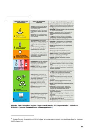 14 
Figure 6. Des exemples d’impacts climatiques à prendre en compte dans les Objectifs du 
Millénaire (Source : Réseau Climat & Développement32) 
32 Réseau Climat & Développement, 2013. Intégrer les contraintes climatiques et énergétiques dans les pratiques 
de développement. 
 
