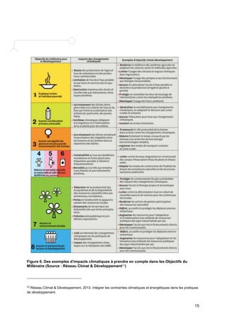 15 
Figure 6. Des exemples d’impacts climatiques à prendre en compte dans les Objectifs du 
Millénaire (Source : Réseau Climat & Développement33) 
33 Réseau Climat & Développement, 2013. Intégrer les contraintes climatiques et énergétiques dans les pratiques 
de développement. 
 