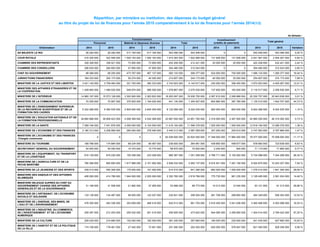 Répartition, par ministère ou institution, des dépenses du budget général
au titre du projet de loi de finances pour l’année 2015 comparativement à la loi de finances pour l’année 2014(1/2)
-En dirhams -
Fonctionnement Investissement
(crédits de paiement)
Total général
Personnel Matériel et dépenses diverses Total
Ordonnateur 2014 2015 2014 2015 2014 2015 2014 2015 2014 2015 Variation
SA MAJESTE LE ROI 26 292 000 26 292 000 517 164 000 517 164 000 543 456 000 543 456 000 0 0 543 456 000 543 456 000 0,00 %
COUR ROYALE 410 200 000 422 506 000 1 500 183 000 1 500 183 000 1 910 383 000 1 922 689 000 131 608 000 131 608 000 2 041 991 000 2 054 297 000 0,60 %
CHAMBRE DES REPRESENTANTS 328 308 000 338 521 000 73 900 000 73 900 000 402 208 000 412 421 000 20 000 000 20 000 000 422 208 000 432 421 000 2,42 %
CHAMBRE DES CONSEILLERS 256 630 000 264 693 000 47 850 000 47 850 000 304 480 000 312 543 000 0 0 304 480 000 312 543 000 2,65 %
CHEF DU GOUVERNEMENT 88 366 000 89 250 000 473 767 000 467 127 000 562 133 000 556 377 000 524 000 000 704 000 000 1 086 133 000 1 260 377 000 16,04 %
JURIDICTIONS FINANCIERES 164 333 000 204 173 000 50 274 000 40 000 000 214 607 000 244 173 000 40 000 000 30 000 000 254 607 000 274 173 000 7,68 %
MINISTERE DE LA JUSTICE ET DES LIBERTES 3 421 140 000 3 758 484 000 321 783 000 385 333 000 3 742 923 000 4 143 817 000 230 000 000 306 450 000 3 972 923 000 4 450 267 000 12,01 %
MINISTERE DES AFFAIRES ETRANGERES ET DE
LA COOPERATION
1 428 993 000 1 489 530 000 549 874 000 586 000 000 1 978 867 000 2 075 530 000 137 650 000 183 000 000 2 116 517 000 2 258 530 000 6,71 %
MINISTERE DE L'INTERIEUR 14 960 197 000 15 573 128 000 3 302 900 000 3 363 622 000 18 263 097 000 18 936 750 000 2 067 610 000 2 006 888 000 20 330 707 000 20 943 638 000 3,01 %
MINISTERE DE LA COMMUNICATION 70 205 000 70 907 000 370 925 000 1 184 020 000 441 130 000 1 254 927 000 693 880 000 387 780 000 1 135 010 000 1 642 707 000 44,73 %
MINISTERE DE L'ENSEIGNEMENT SUPERIEUR,
DE LA RECHERCHE SCIENTIFIQUE ET DE LA
FORMATION DES CADRES
5 322 268 000 5 384 535 000 2 800 000 000 2 840 000 000 8 122 268 000 8 224 535 000 800 000 000 800 000 000 8 922 268 000 9 024 535 000 1,15 %
MINISTERE DE L'EDUCATION NATIONALE ET DE
LA FORMATION PROFESSIONNELLE
39 660 686 000 39 809 423 000 4 006 369 000 4 042 369 000 43 667 055 000 43 851 792 000 2 318 000 000 2 467 500 000 45 985 055 000 46 319 292 000 0,73 %
MINISTERE DE LA SANTE 7 368 194 000 7 441 876 000 4 050 000 000 4 154 500 000 11 418 194 000 11 596 376 000 1 500 000 000 1 500 000 000 12 918 194 000 13 096 376 000 1,38 %
MINISTERE DE L'ECONOMIE ET DES FINANCES 2 180 313 000 2 208 569 000 260 000 000 378 490 000 2 440 313 000 2 587 059 000 307 250 000 200 910 000 2 747 563 000 2 787 969 000 1,47 %
MINISTERE DE L'ECONOMIE ET DES FINANCES
-Charges communes
0 0 0 0 62 028 000 000 52 624 000 000 17 349 000 000 17 884 000 000 79 377 000 000 70 508 000 000 -11,17 %
MINISTERE DU TOURISME 169 766 000 174 894 000 69 234 000 90 067 000 239 000 000 264 961 000 439 660 000 458 677 000 678 660 000 723 638 000 6,63 %
SECRETARIAT GENERAL DU GOUVERNEMENT 54 505 000 55 050 000 14 370 000 15 770 000 68 875 000 70 820 000 2 240 000 840 000 71 115 000 71 660 000 0,77 %
MINISTERE DE L'EQUIPEMENT, DU TRANSPORT
ET DE LA LOGISTIQUE
810 129 000 818 230 000 155 258 000 233 028 000 965 387 000 1 051 258 000 4 768 711 000 6 193 000 000 5 734 098 000 7 244 258 000 26,34 %
MINISTERE DE L'AGRICULTURE ET DE LA
PECHE MARITIME
790 366 000 800 655 000 1 817 968 000 2 151 482 000 2 608 334 000 2 952 137 000 6 916 541 000 7 291 190 000 9 524 875 000 10 243 327 000 7,54 %
MINISTERE DE LA JEUNESSE ET DES SPORTS 439 410 000 450 395 000 175 000 000 191 000 000 614 410 000 641 395 000 662 000 000 1 000 000 000 1 276 410 000 1 641 395 000 28,59 %
MINISTERE DES HABOUS ET DES AFFAIRES
ISLAMIQUES
408 260 000 414 789 000 1 944 500 000 2 205 000 000 2 352 760 000 2 619 789 000 775 735 000 961 235 000 3 128 495 000 3 581 024 000 14,46 %
MINISTERE DELEGUE AUPRES DU CHEF DU
GOUVERNEMENT CHARGE DES AFFAIRES
GENERALES ET DE LA GOUVERNANCE
31 196 000 31 508 000 21 892 000 37 265 000 53 088 000 68 773 000 10 013 000 12 540 000 63 101 000 81 313 000 28,86 %
MINISTERE DE L'ARTISANAT, DE L'ECONOMIE
SOCIALE ET SOLIDAIRE
133 136 000 134 467 000 99 505 000 122 037 000 232 641 000 256 504 000 261 708 000 299 800 000 494 349 000 556 304 000 12,53 %
MINISTERE DE L'ENERGIE, DES MINES, DE
L'EAU ET DE L'ENVIRONNEMENT
478 355 000 493 336 000 353 658 000 468 416 000 832 013 000 961 752 000 2 618 455 000 3 041 836 000 3 450 468 000 4 003 588 000 16,03 %
MINISTERE DE L'INDUSTRIE, DU COMMERCE,
DE L'INVESTISSEMENT ET DE L'ECONOMIE
NUMERIQUE
209 397 000 212 203 000 250 532 000 261 419 000 459 929 000 473 622 000 944 085 000 2 295 800 000 1 404 014 000 2 769 422 000 97,25 %
MINISTERE DE LA CULTURE 209 435 000 215 660 000 152 000 000 182 000 000 361 435 000 397 660 000 180 000 000 230 000 000 541 435 000 627 660 000 15,93 %
MINISTERE DE L'HABITAT ET DE LA POLITIQUE
DE LA VILLE
174 108 000 178 461 000 27 442 000 73 941 000 201 550 000 252 402 000 620 000 000 576 947 000 821 550 000 829 349 000 0,95 %
 