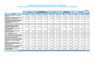 Répartition, par ministère ou institution, des dépenses du budget général
au titre du projet de loi de finances pour l’année 2015 comparativement à la loi de finances pour l’année 2014(2/2)
-En dirhams -
Fonctionnement Investissement
(crédits de paiement)
Total général
Personnel Matériel et dépenses diverses Total
Ordonnateur 2014 2015 2014 2015 2014 2015 2014 2015 2014 2015 Variation
MINISTERE DE L'EMPLOI ET DES AFFAIRES
SOCIALES
178 000 000 183 340 000 84 550 000 284 550 000 262 550 000 467 890 000 85 600 000 57 600 000 348 150 000 525 490 000 50,94 %
MINISTERE CHARGE DES RELATIONS AVEC LE
PARLEMENT ET LA SOCIETE CIVILE
27 896 000 28 175 000 6 800 000 7 500 000 34 696 000 35 675 000 11 300 000 8 000 000 45 996 000 43 675 000 -5,05 %
MINISTERE DELEGUE AUPRES DU CHEF DU
GOUVERNEMENT CHARGE DE LA FONCTION
PUBLIQUE ET LA MODERNISATION DE
L'ADMINISTRATION
58 400 000 58 984 000 13 510 000 32 880 000 71 910 000 91 864 000 59 000 000 28 130 000 130 910 000 119 994 000 -8,34 %
ADMINISTRATION DE LA DEFENSE NATIONALE 21 935 000 000 22 221 301 000 5 350 000 000 5 375 010 000 27 285 000 000 27 596 311 000 4 252 000 000 4 315 990 000 31 537 000 000 31 912 301 000 1,19 %
HAUT COMMISSARIAT AUX ANCIENS
RESISTANTS ET ANCIENS MEMBRES DE
L'ARMEE DE LIBERATION
50 946 000 52 474 000 68 449 000 71 897 000 119 395 000 124 371 000 6 133 000 2 685 000 125 528 000 127 056 000 1,22 %
DEPENSES IMPREVUES ET DOTATIONS
PROVISIONNELLES
0 0 0 0 2 666 000 000 3 000 000 000 0 0 2 666 000 000 3 000 000 000 12,53 %
DELEGATION INTERMINISTERIELLE AUX
DROITS DE L'HOMME
7 160 000 7 201 000 11 300 000 13 500 000 18 460 000 20 701 000 13 000 000 10 800 000 31 460 000 31 501 000 0,13 %
HAUT COMMISSARIAT AU PLAN 299 924 000 302 923 000 86 145 000 134 727 000 386 069 000 437 650 000 75 813 000 30 718 000 461 882 000 468 368 000 1,40 %
HAUT COMMISSARIAT AUX EAUX ET FORETS
ET A LA LUTTE CONTRE LA DESERTIFICATION
451 014 000 463 280 000 45 000 000 72 970 000 496 014 000 536 250 000 130 000 000 156 030 000 626 014 000 692 280 000 10,59 %
MINISTERE DE L'URBANISME ET DE
L'AMENAGEMENT DU TERRITOIRE NATIONAL
97 205 000 99 280 000 478 262 000 510 421 000 575 467 000 609 701 000 165 990 000 181 400 000 741 457 000 791 101 000 6,70 %
MINISTERE DE LA SOLIDARITE,DE LA FEMME,
DE LA FAMILLE ET DU DEVELOPPEMENT
SOCIAL
45 713 000 47 051 000 476 374 000 504 017 000 522 087 000 551 068 000 110 000 000 98 472 000 632 087 000 649 540 000 2,76 %
MINISTERE CHARGE DES MAROCAINS
RESIDANT A L'ETRANGER ET DES AFFAIRES
DE LA MIGRATION
22 955 000 23 184 000 290 935 000 368 000 000 313 890 000 391 184 000 104 300 000 46 200 000 418 190 000 437 384 000 4,59 %
DELEGATION GENERALE A L'ADMINISTRATION
PENITENTIAIRE ET A LA REINSERTION
868 294 000 894 382 000 596 490 000 596 670 000 1 464 784 000 1 491 052 000 159 000 000 159 000 000 1 623 784 000 1 650 052 000 1,62 %
CONSEIL ECONOMIQUE, SOCIAL ET
ENVIRONNEMENTAL
63 305 000 65 951 000 45 000 000 45 000 000 108 305 000 110 951 000 12 000 000 12 000 000 120 305 000 122 951 000 2,20 %
Total général 103 700 000 000 105 509 061 000 30 959 163 000 33 629 125 000 199 353 163 000 194 762 186 000 49 502 282 000 54 091 026 000 248 855 445 000 248 853 212 000 0,00 %
 