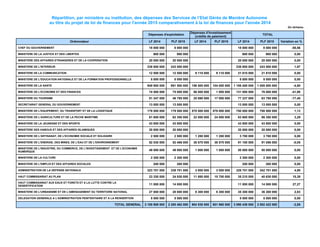 Répartition, par ministère ou institution, des dépenses des Services de l’Etat Gérés de Manière Autonome
au titre du projet de loi de finances pour l'année 2015 comparativement à la loi de finances pour l'année 2014
-En dirhams-
Dépenses d'exploitation
Dépenses d'investissement
(crédits de paiement)
TOTAL
Ordonnateur LF 2014 PLF 2015 LF 2014 PLF 2015 LF 2014 PLF 2015 Variation en %
CHEF DU GOUVERNEMENT 18 000 000 8 000 000 18 000 000 8 000 000 -55,56
MINISTERE DE LA JUSTICE ET DES LIBERTES 900 000 900 000 900 000 900 000 0,00
MINISTERE DES AFFAIRES ETRANGERES ET DE LA COOPERATION 20 000 000 20 000 000 20 000 000 20 000 000 0,00
MINISTERE DE L'INTERIEUR 238 800 000 243 500 000 238 800 000 243 500 000 1,97
MINISTERE DE LA COMMUNICATION 12 500 000 12 500 000 9 110 000 9 110 000 21 610 000 21 610 000 0,00
MINISTERE DE L'EDUCATION NATIONALE ET DE LA FORMATION PROFESSIONNELLE 5 000 000 5 000 000 5 000 000 5 000 000 0,00
MINISTERE DE LA SANTE 949 900 000 951 500 000 156 500 000 104 000 000 1 106 400 000 1 055 500 000 -4,60
MINISTERE DE L'ECONOMIE ET DES FINANCES 74 500 000 75 000 000 56 500 000 1 000 000 131 000 000 76 000 000 -41,98
MINISTERE DU TOURISME 51 347 000 46 795 000 25 890 000 17 000 000 77 237 000 63 795 000 -17,40
SECRETARIAT GENERAL DU GOUVERNEMENT 13 000 000 13 000 000 13 000 000 13 000 000 0,00
MINISTERE DE L'EQUIPEMENT, DU TRANSPORT ET DE LA LOGISTIQUE 179 500 000 179 500 000 570 500 000 579 000 000 750 000 000 758 500 000 1,13
MINISTERE DE L'AGRICULTURE ET DE LA PECHE MARITIME 61 600 000 62 350 000 22 000 000 24 000 000 83 600 000 86 350 000 3,29
MINISTERE DE LA JEUNESSE ET DES SPORTS 43 800 000 43 800 000 43 800 000 43 800 000 0,00
MINISTERE DES HABOUS ET DES AFFAIRES ISLAMIQUES 20 000 000 20 000 000 20 000 000 20 000 000 0,00
MINISTERE DE L'ARTISANAT, DE L'ECONOMIE SOCIALE ET SOLIDAIRE 2 500 000 2 500 000 1 280 000 1 280 000 3 780 000 3 780 000 0,00
MINISTERE DE L'ENERGIE, DES MINES, DE L'EAU ET DE L'ENVIRONNEMENT 52 530 000 52 486 000 38 570 000 38 570 000 91 100 000 91 056 000 -0,05
MINISTERE DE L'INDUSTRIE, DU COMMERCE, DE L'INVESTISSEMENT ET DE L'ECONOMIE
NUMERIQUE
49 000 000 49 000 000 1 000 000 1 000 000 50 000 000 50 000 000 0,00
MINISTERE DE LA CULTURE 2 300 000 2 300 000 2 300 000 2 300 000 0,00
MINISTERE DE L'EMPLOI ET DES AFFAIRES SOCIALES 200 000 200 000 200 000 200 000 0,00
ADMINISTRATION DE LA DEFENSE NATIONALE 323 701 000 339 701 000 3 000 000 3 000 000 326 701 000 342 701 000 4,90
HAUT COMMISSARIAT AU PLAN 23 330 000 24 930 000 11 880 000 15 700 000 35 210 000 40 630 000 15,39
HAUT COMMISSARIAT AUX EAUX ET FORETS ET A LA LUTTE CONTRE LA
DESERTIFICATION
11 000 000 14 000 000 11 000 000 14 000 000 27,27
MINISTERE DE L'URBANISME ET DE L'AMENAGEMENT DU TERRITOIRE NATIONAL 27 000 000 28 000 000 8 300 000 8 300 000 35 300 000 36 300 000 2,83
DELEGATION GENERALE A L'ADMINISTRATION PENITENTIAIRE ET A LA REINSERTION 5 500 000 5 500 000 5 500 000 5 500 000 0,00
TOTAL GENERAL 2 185 908 000 2 200 462 000 904 530 000 801 960 000 3 090 438 000 3 002 422 000 -2,85
 