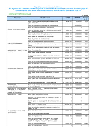 Répartition, par ministère ou institution,
des dépenses des Comptes d'Affectation Spéciale et des Comptes de Dépenses sur Dotations au titre du projet de
la loi de finances pour l'année 2015 comparativement à la loi de finances pour l'année 2014(1/3)
COMPTES D'AFFECTATION SPECIALE
-En dirhams-
Ordonnateur Intitulé du compte LF 2014 PLF 2015 Variation
en %
Comptes à ordonnateurs multiples
Fonds d'accompagnement des réformes du transport routier
urbain et interurbain
114 000 000 114 000 000 0,00
Fonds de développement industriel et des investissements 3 000 000 000
Fonds de la lutte contre les effets de la sécheresse 0 0
Fonds de soutien aux services de la concurrence, du contrôle des
prix et des stocks de sécurité
5 000 000 5 000 000 0,00
Fonds pour la promotion de l'emploi des jeunes 640 000 000 680 000 000 6,25
Fonds spécial des prélèvements sur le pari mutuel 90 000 000 90 000 000 0,00
CHEF DU GOUVERNEMENT
Fonds de promotion des investissements 0
Fonds de service universel de télécommunications 300 000 000 300 000 000 0,00
Fonds de soutien à l'initiative nationale pour le développement
humain
3 187 457 000 3 095 996 000 -2,87
Fonds pour le développement rural et des zones de montagne 1 324 000 000 1 324 000 000 0,00
MINISTERE DE LA JUSTICE ET DES
LIBERTES
Fonds d'entraide familiale 160 000 000 160 000 000 0,00
Fonds spécial pour le soutien des juridictions 400 000 000 400 000 000 0,00
MINISTERE DE L'INTERIEUR
Financement des dépenses d'équipement et de la lutte contre le
chômage
566 500 000 566 500 000 0,00
Fonds d'assainissement liquide et d'épuration des eaux usées 381 000 000 464 000 000 21,78
Fonds de lutte contre les effets des catastrophes naturelles 200 000 000 200 000 000 0,00
Fonds de péréquation et de développement régional 0 0
Fonds de soutien à la sûreté nationale 30 000 000 30 000 000 0,00
Fonds spécial pour la mise en place des titres identitaires
électroniques et des titres de voyage
508 427 000 508 427 000 0,00
Fonds spécial pour la promotion et le soutien de la Protection
Civile
200 000 000 200 000 000 0,00
Fonds spécial pour la sauvegarde de la cité de Fès 0 0
Fonds spécial relatif au produit des parts d'impôts affectées aux
régions
756 030 000 801 212 000 5,98
Part des collectivités locales dans le produit de la T.V.A 24 512 314 000 24 084 429 000 -1,75
MINISTERE DE LA
COMMUNICATION
Fonds pour la promotion du paysage audiovisuel et des annonces
et de l'édition publique
370 000 000 370 000 000 0,00
MINISTERE DE L'ENSEIGNEMENT
SUPERIEUR, DE LA RECHERCHE
SCIENTIFIQUE ET DE LA
FORMATION DES CADRES
Fonds national de soutien à la recherche scientifique et au
développement technologique
22 500 000 22 500 000 0,00
MINISTERE DE LA SANTE Fonds spécial de la pharmacie centrale 1 000 000 000 1 000 000 000 0,00
MINISTERE DE L'ECONOMIE ET
DES FINANCES
Bénéfices et pertes de conversion sur les dépenses publiques en
devises étrangères
0 0
Compte spécial des dons des pays du Conseil de coopération du
Golfe
0 0
Fonds d'appui à la cohésion sociale 2 000 000 000 3 800 000 000 90,00
Fonds de gestion des risques afférents aux emprunts des tiers
garantis par l'Etat
0 0
Fonds de la réforme agraire 90 000 000 10 000 000 -88,89
Fonds de lutte contre la fraude douanière 390 000 000
Fonds de remploi domanial 1 847 000 000 1 640 000 000 -11,21
Fonds de rémunération des services rendus par le ministère
chargé des finances au titre des frais de surveillance et de
contrôle des entreprises d'assurances et de réassurance
0 0
Fonds de solidarité des assurances 230 000 000 560 000 000 143,48
Fonds de soutien à certains promoteurs 0 0
 