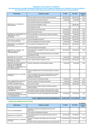 Répartition, par ministère ou institution,
des dépenses des Comptes d'Affectation Spéciale et des Comptes de Dépenses sur Dotations au titre du projet de
la loi de finances pour l'année 2015 comparativement à la loi de finances pour l'année 2014(2/3)
Ordonnateur Intitulé du compte LF 2014 PLF 2015 Variation
en %
MINISTERE DE L'ECONOMIE ET
DES FINANCES
Fonds de soutien des prix de certains produits alimentaires 800 000 000 800 000 000 0,00
Fonds des tabacs pour l'octroi de secours 70 000 000 70 000 000 0,00
Fonds national de soutien des investissements 0
Fonds provenant des dépôts au Trésor 360 000 000
Fonds spécial de la zakat 0 0
Fonds spécial du produit des loteries 100 000 000 100 000 000 0,00
Masse des services financiers 320 000 000 350 000 000 9,38
MINISTERE DE L'EQUIPEMENT, DU
TRANSPORT ET DE LA
LOGISTIQUE
Fonds de délimitation du domaine public maritime et portuaire 16 000 000 16 000 000 0,00
Fonds spécial routier 2 200 000 000 2 200 000 000 0,00
MINISTERE DE L'AGRICULTURE ET
DE LA PECHE MARITIME
Fonds de développement agricole 500 000 000 500 000 000 0,00
Fonds de développement de la pêche maritime 75 000 000 75 000 000 0,00
MINISTERE DE LA JEUNESSE ET
DES SPORTS
Fonds national du développement du sport 800 000 000 800 000 000 0,00
MINISTERE DE L'ENERGIE, DES
MINES, DE L'EAU ET DE
L'ENVIRONNEMENT
Fonds de développement énergétique 0 0
Fonds national pour la protection et la mise en valeur de
l'environnement
200 000 000 200 000 000 0,00
Fonds pour l'amélioration de l'approvisionnement en eau potable
des populations rurales
0 0
MINISTERE DE LA CULTURE Fonds national pour l'action culturelle 20 000 000 20 000 000 0,00
MINISTERE DE L'HABITAT ET DE LA
POLITIQUE DE LA VILLE
Fonds solidarité habitat et intégration urbaine 2 420 000 000 2 420 000 000 0,00
MINISTERE DELEGUE AUPRES DU
CHEF DU GOUVERNEMENT
CHARGE DE LA FONCTION
PUBLIQUE ET LA MODERNISATION
DE L'ADMINISTRATION
Fonds de modernisation de l'Administration publique 10 000 000 10 000 000 0,00
ADMINISTRATION DE LA DEFENSE
NATIONALE
Fonds de participation des Forces Armées Royales aux missions
de paix
0
Fonds de participation des Forces Armées Royales aux missions
de paix, aux actions humanitaires et de soutien au titre de la
coopération internationale
0
Fonds de soutien à la Gendarmerie Royale 40 000 000 40 000 000 0,00
HAUT COMMISSARIAT AUX EAUX
ET FORETS ET A LA LUTTE
CONTRE LA DESERTIFICATION
Fonds de la chasse et de la pêche continentale 14 000 000 16 000 000 14,29
Fonds national forestier 350 000 000 400 000 000 14,29
MINISTERE CHARGE DES
MAROCAINS RESIDANT A
L'ETRANGER ET DES AFFAIRES DE
LA MIGRATION
Fonds de soutien à l'action culturelle au profit des marocains
résidant à l'étranger
0
Fonds spécial de soutien à l'action culturelle et sociale au profit
des marocains résidant à l'étranger et des affaires de la migration
0
DELEGATION GENERALE A
L'ADMINISTRATION PENITENTIAIRE
ET A LA REINSERTION
Fonds spécial pour le soutien des établissements pénitentiaires 120 000 000 120 000 000 0,00
TOTAL COMPTES D'AFFECTATION SPECIALE 46 989 228 000 52 313 064 000 11,33
COMPTES DE DEPENSES SUR DOTATIONS
-En dirhams-
Ordonnateur Intitulé du compte LF 2014 PLF 2015 Variation
en %
CHEF DU GOUVERNEMENT
Dépenses particulières au développement des provinces
sahariennes
0 0
Fonds spécial de développement régional 0 0
MINISTERE DE L'INTERIEUR
Fonds de développement des collectivités locales et de leurs
groupements
274 345 000 274 644 000 0,11
ADMINISTRATION DE LA DEFENSE
NATIONALE
Acquisition et réparation des matériels des Forces Armées
Royales
10 200 000 000 10 200 000 000 0,00
Fonds de la Direction générale des études et de la documentation 0 0
 