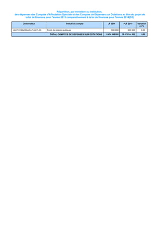 Répartition, par ministère ou institution,
des dépenses des Comptes d'Affectation Spéciale et des Comptes de Dépenses sur Dotations au titre du projet de
la loi de finances pour l'année 2015 comparativement à la loi de finances pour l'année 2014(3/3)
Ordonnateur Intitulé du compte LF 2014 PLF 2015 Variation
en %
HAUT COMMISSARIAT AU PLAN Fonds de relations publiques 500 000 500 000 0,00
TOTAL COMPTES DE DEPENSES SUR DOTATIONS 10 474 845 000 10 475 144 000 0,00
 