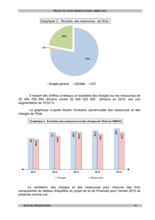 PROJET DE LOI DE FINANCES POUR L’ANNEE 2015
NOTE DE PRESENTATION 12
77%
1%
22%
Graphique 2 : Structure des ressources de l’Etat
Budget général SEGMA CST
 
Il ressort des chiffres ci-dessus un excédent des charges sur les ressources de
35 394 708 000 dirhams contre 32 024 025 000 dirhams en 2014, soit une
augmentation de 10,53 %.
Le graphique ci-après illustre l’évolution pluriannuelle des ressources et des
charges de l’Etat.
293
347
358,2
367,2
383,1
280,9
314,5
345,9
335,2
347,7
2011 2012 2013 2014 2015
Charges Ressources
Graphique 3 : Evolution des ressources et des charges de l'Etat (en MMDH)
La ventilation des charges et des ressources pour chacune des trois
composantes du tableau d'équilibre du projet de loi de Finances pour l’année 2015 se
présente comme suit :
 
