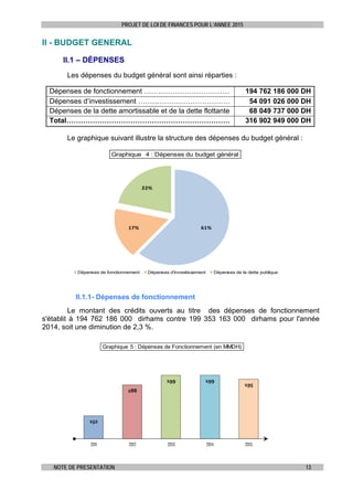 PROJET DE LOI DE FINANCES POUR L’ANNEE 2015
NOTE DE PRESENTATION 13
II - BUDGET GENERAL
II.1 – DÉPENSES
Les dépenses du budget général sont ainsi réparties :
Dépenses de fonctionnement ……………………………… 194 762 186 000 DH
Dépenses d’investissement ………………………………… 54 091 026 000 DH
Dépenses de la dette amortissable et de la dette flottante 68 049 737 000 DH
Total…………………………………………………………… 316 902 949 000 DH
Le graphique suivant illustre la structure des dépenses du budget général :
61%17%
22%
Graphique 4 : Dépenses du budget général
Dépenses de fonctionnement Dépenses d'investissement Dépenses de la dette publique
II.1.1- Dépenses de fonctionnement
Le montant des crédits ouverts au titre des dépenses de fonctionnement
s'établit à 194 762 186 000 dirhams contre 199 353 163 000 dirhams pour l'année
2014, soit une diminution de 2,3 %.
152
188
199 199
195
2011 2012 2013 2014 2015
Graphique 5 : Dépenses de Fonctionnement (en MMDH)
 