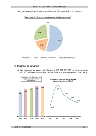 PROJET DE LOI DE FINANCES POUR L’ANNEE 2015
NOTE DE PRESENTATION 14
Le graphique suivant illustre la structure des dépenses de fonctionnement :
54%
17%
27%
2%
Graphique 6 : Structure des dépenses de fonctionnement
Personnel MDD Charges communes Dépenses imprévues
Dépenses de personnel :
Les dépenses de personnel s’élèvent à 105 509 061 000 de dirhams contre
103 700 000 000 dirhams pour l'année 2014, soit une augmentation de 1,74 %.
86
94
98
104 106
2011 2012 2013 2014 2015
Graphique 7-a : Evolution des
dépenses de personnel
(en MMDH)
10,72
11,29
11,03
10,89
10,80
2011 2012 2013 2014 2015
Graphique 7-b : Evolution du ratio des dépenses
de personnel par rapport au PIB (en %)
 