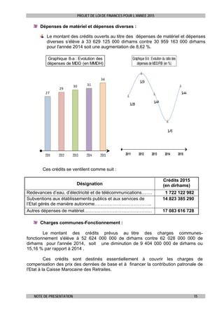 PROJET DE LOI DE FINANCES POUR L’ANNEE 2015
NOTE DE PRESENTATION 15
Dépenses de matériel et dépenses diverses :
Le montant des crédits ouverts au titre des dépenses de matériel et dépenses
diverses s’élève à 33 629 125 000 dirhams contre 30 959 163 000 dirhams
pour l'année 2014 soit une augmentation de 8,62 %.
27
29
30 31
34
2011 2012 2013 2014 2015
Graphique 8-a : Evolution des
dépenses de MDD (en MMDH)
3,39
3,51
3,40
3,25
3,44
2011 2012 2013 2014 2015
Graphique 8-b : Evolution du ratio des
dépenses de MDD/PIB (en %)
Ces crédits se ventilent comme suit :
Désignation
Crédits 2015
(en dirhams)
Redevances d’eau, d’électricité et de télécommunications……. 1 722 122 982
Subventions aux établissements publics et aux services de
l’Etat gérés de manière autonome………………………………..
14 823 385 290
Autres dépenses de matériel……………………………………… 17 083 616 728
Charges communes-Fonctionnement :
Le montant des crédits prévus au titre des charges communes-
fonctionnement s'élève à 52 624 000 000 de dirhams contre 62 028 000 000 de
dirhams pour l'année 2014, soit une diminution de 9 404 000 000 de dirhams ou
15,16 % par rapport à 2014 .
Ces crédits sont destinés essentiellement à couvrir les charges de
compensation des prix des denrées de base et à financer la contribution patronale de
l'Etat à la Caisse Marocaine des Retraites.
 