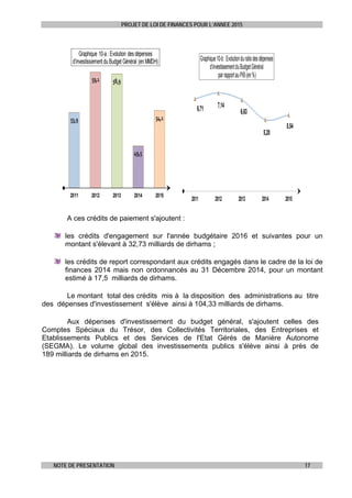 PROJET DE LOI DE FINANCES POUR L’ANNEE 2015
NOTE DE PRESENTATION 17
53,9
59,1 58,9
49,5
54,1
2011 2012 2013 2014 2015
Graphique 10-a: Evolution desdépenses
d’investissement duBudget Général (en MMDH)
6,71 7,14
6,63
5,20
5,54
2011 2012 2013 2014 2015
Graphique10-b:Evolutionduratiodesdépenses
d’investissementduBudgetGénéral
parrapportauPIB(en%)
A ces crédits de paiement s'ajoutent :
les crédits d'engagement sur l'année budgétaire 2016 et suivantes pour un
montant s'élevant à 32,73 milliards de dirhams ;
les crédits de report correspondant aux crédits engagés dans le cadre de la loi de
finances 2014 mais non ordonnancés au 31 Décembre 2014, pour un montant
estimé à 17,5 milliards de dirhams.
Le montant total des crédits mis à la disposition des administrations au titre
des dépenses d'investissement s'élève ainsi à 104,33 milliards de dirhams.
Aux dépenses d'investissement du budget général, s'ajoutent celles des
Comptes Spéciaux du Trésor, des Collectivités Territoriales, des Entreprises et
Etablissements Publics et des Services de l'Etat Gérés de Manière Autonome
(SEGMA). Le volume global des investissements publics s'élève ainsi à près de
189 milliards de dirhams en 2015.
 