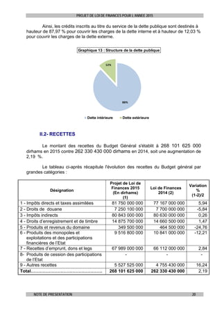 PROJET DE LOI DE FINANCES POUR L’ANNEE 2015
NOTE DE PRESENTATION 20
Ainsi, les crédits inscrits au titre du service de la dette publique sont destinés à
hauteur de 87,97 % pour couvrir les charges de la dette interne et à hauteur de 12,03 %
pour couvrir les charges de la dette externe.
88%
12%
Graphique 13 : Structure de la dette publique
Dette intérieure Dette extérieure
II.2- RECETTES
Le montant des recettes du Budget Général s'établit à 268 101 625 000
dirhams en 2015 contre 262 330 430 000 dirhams en 2014, soit une augmentation de
2,19 %.
Le tableau ci-après récapitule l'évolution des recettes du Budget général par
grandes catégories :
Désignation
Projet de Loi de
Finances 2015
(En dirhams)
(1)
Loi de Finances
2014 (2)
Variation
%
(1-2)/2
1 - Impôts directs et taxes assimilées 81 750 000 000 77 167 000 000 5,94
2 - Droits de douane 7 250 100 000 7 700 000 000 -5,84
3 - Impôts indirects 80 843 000 000 80 630 000 000 0,26
4 - Droits d’enregistrement et de timbre 14 875 700 000 14 660 500 000 1,47
5 - Produits et revenus du domaine 349 500 000 464 500 000 -24,76
6 - Produits des monopoles et
exploitations et des participations
financières de l’Etat
9 516 800 000 10 841 000 000 -12,21
7 - Recettes d’emprunt, dons et legs 67 989 000 000 66 112 000 000 2,84
8- Produits de cession des participations
de l’Etat
- - -
9 - Autres recettes 5 527 525 000 4 755 430 000 16,24
Total………………………………………… 268 101 625 000 262 330 430 000 2,19
 