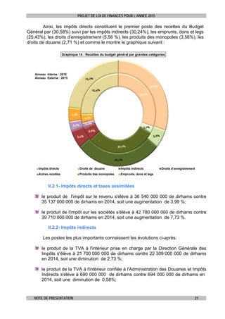 PROJET DE LOI DE FINANCES POUR L’ANNEE 2015
NOTE DE PRESENTATION 21
Ainsi, les impôts directs constituent le premier poste des recettes du Budget
Général par (30,58%) suivi par les impôts indirects (30,24%), les emprunts, dons et legs
(25,43%), les droits d’enregistrement (5,56 %), les produits des monopoles (3,56%), les
droits de douane (2,71 %) et comme le montre le graphique suivant :
30,5%
2,7%
30,2%
5,6%
2,1%
3,6%
25,4%
30,3%
5,6%
28,2%
5,4%
3,0%
4,3%
23,2%
Graphique 14 : Recettes du budget général par grandes catégories
Impôts directs Droits de douane Impôts indirects Droits d’enregistrement
Autres recettes Produits des monopoles Emprunts, dons et legs
Anneau Interne : 2010
Anneau Externe : 2015
II.2.1- Impôts directs et taxes assimilées
le produit de l'impôt sur le revenu s'élève à 36 540 000 000 de dirhams contre
35 137 000 000 de dirhams en 2014, soit une augmentation de 3,99 %;
le produit de l'impôt sur les sociétés s'élève à 42 780 000 000 de dirhams contre
39 710 000 000 de dirhams en 2014, soit une augmentation de 7,73 %.
II.2.2- Impôts indirects
Les postes les plus importants connaissent les évolutions ci-après:
le produit de la TVA à l'intérieur prise en charge par la Direction Générale des
Impôts s'élève à 21 700 000 000 de dirhams contre 22 309 000 000 de dirhams
en 2014, soit une diminution de 2,73 %;
le produit de la TVA à l'intérieur confiée à l'Administration des Douanes et Impôts
Indirects s'élève à 690 000 000 de dirhams contre 694 000 000 de dirhams en
2014, soit une diminution de 0,58%;
 