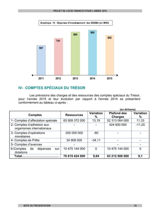 PROJET DE LOI DE FINANCES POUR L’ANNEE 2015
NOTE DE PRESENTATION 24
597
741
865
905
802
2011 2012 2013 2014 2015
Graphique 15 : Dépenses d'investissement des SEGMA (en MDH)
IV- COMPTES SPÉCIAUX DU TRÉSOR
Les prévisions des charges et des ressources des comptes spéciaux du Trésor,
pour l’année 2015 et leur évolution par rapport à l'année 2014 se présentent
conformément au tableau ci-après :
(en dirhams)
Comptes Ressources
Variation
%
Plafond des
Charges
Variation
%
1- Comptes d’affectation spéciale 65 909 372 000 13,19 52 313 064 000 11,33
2- Comptes d’adhésion aux
organismes internationaux
- - 424 600 000 -11,25
3- Comptes d’opérations
monétaires
200 000 000 -80 - -
4- Comptes de Prêts 34 908 000 -34,11 - -
5- Comptes d’avances - - -
6-Comptes de dépenses sur
dotations
10 475 144 000 0 10 475 144 000 0
Total……………………………… 76 619 424 000 9,84 63 212 808 000 9,1
 