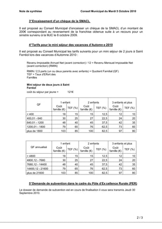 Note de synthèse                                     Conseil Municipal du Mardi 5 Octobre 2010


       3° Encaissement d’un chèque de la SMACL

Il est proposé au Conseil Municipal d’encaisser un chèque de la SMACL d’un montant de
200€ correspondant au reversement de la franchise obtenue suite à un recours pour un
sinistre survenu à la MJC le 8 octobre 2009.


       4° Tarifs pour le mini séjour des vacances d’Automn e 2010

Il est proposé au Conseil Municipal les tarifs suivants pour un mini séjour de 2 jours à Saint
Ferréol lors des vacances d’Automne 2010 :

      Revenu Imposable Annuel Net (avant correction) / 12 = Revenu Mensuel Imposable Net
      (avant correction) (RMIN)
      RMIN / 2,5 parts (un ou deux parents avec enfants) = Quotient Familial (QF)
      TEF = Taux d'Effort des
      Familles

      Mini séjour de deux jours à Saint
      Ferréol
      coût du séjour par jeune =         121€


                                  1 enfant             2 enfants               3 enfants et plus
               QF
                             Coût                 Coût                         Coût
                                        TEF (%)              TEF (%)                     TEF (%)
                           famille (€)          famille (€)                  famille (€)
      < 400                         18          15         15         12,5           12            10
      400,01 - 640                  30          25         27         22,5           24            20
      640,01 - 1200                 48          40         45         37,5           42            35
      1200,01 - 1800                79          65         76         62,5           73            60
      plus de 1800                 103          85        100         82,5           97            80



                                   1 enfant               2 enfants            3 enfants et plus
         QF annualisé        Coût                Coût                          Coût
                                       TEF (%)                  TEF (%)                    TEF (%)
                           famille (€)         famille (€)                   famille (€)
      < 4800                        18          15         15         12,5           12            10
      4800,12 - 7680                30          25         27         22,5           24            20
      7680,12 - 14400               48          40         45         37,5           42            35
      14400,12 - 21600              79          65         76         62,5           73            60
      plus de 21600                103          85        100         82,5           97            80


       5° Demande de subvention dans le cadre du Pôle d’Ex cellence Rurale (PER)

Le dossier de demande de subvention est en cours de finalisation il vous sera transmis Jeudi 30
Septembre 2010.




                                                                                                        2/3
 