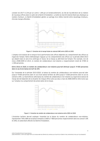 9
©2015 Propriété d’Ernst & Young Advisory
Cette présentation, à votre seul usage interne, est indissociable des éléments de contexte qui ont permis de l’établir et des commentaires oraux qui l’accompagnent.
compter de 2017 (-2,3% par an contre -1,8% par an tendanciellement), du fait de l’accélération de la création
de nouveaux offices dans le cadre de la liberté d’installation. La taille du marché notarial étant peu élastique au
nombre d’acteurs, la liberté d’installation génère un partage d’un même marché entre davantage d’acteurs,
d’où des marges affectées.
Figure 2 - Evolution de la marge totale du notariat (M€) entre 2003 et 2020
L’ampleur de la baisse de la marge et de la performance des offices dépendra du comportement des offices au
regard de l’emploi. Notre méthodologie s’appuie sur les comportements des offices sur la période 2003-2013
qui allaient dans le sens d’un arbitrage en faveur de la marge au détriment de l’emploi. Par exemple, lors de
chocs 2008-2009 et 2013, le nombre de collaborateurs non-notaires a respectivement chuté de 4 900 et
1 300 personnes.
Entre 2016 et 2020, le nombre de collaborateurs non-notaires pourrait diminuer jusqu’à -9 500 personnes
dans le cas d’une baisse de tarif de 20%
Sur l’ensemble de la période 2015-2020, la baisse du nombre de collaborateurs non-notaires pourrait aller
jusqu’à -9 500 personnes dans le cas d’une baisse tarifaire de 20% (jusqu’à -5 000 personnes dans le cas du
scénario 10%). La réactivité de cette baisse du nombre de collaborateurs non-notaires au regard de la baisse de
marge devrait dépendre de la situation de chaque office suite aux deux crises de 2008-2009 et 2013 ainsi que
sur l’ampleur du comportement de préservation de la marge.
Figure 3 - Evolution du nombre de collaborateurs non-notaires entre 2003 et 2020
L’évolution tarifaire devrait expliquer l’essentiel de la baisse du nombre de collaborateurs non-notaires,
représentant 70% à 80% de la baisse d’emplois (3 800 à 7 800 personnes respectivement dans les scenarii 10%
et 20%), le solde étant affecté à la liberté d’installation.
M€
 