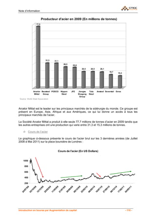 Note d’information


                          Producteur d'acier en 2009 (En millions de tonnes)
                   77,5




                             31,3   31,1
                                             26,5
                                                     25,8
                                                               20,5    20,5      20,1
                                                                                          16,7
                                                                                                    15,3




               Arcelor Baosteel POSCO      Nippon   JFE     Jiangsu   Tata    Ansteel Severstal   Evraz
                Mittal  Group               Steel           Shagang   Steel
                                                             Group
 Source: World Steel Association




Arcelor Mittal est le leader sur les principaux marchés de la sidérurgie du monde. Ce groupe est
présent en Europe, Asie, Afrique et aux Amériques, ce qui lui donne un accès à tous les
principaux marchés de l’acier.

La Société Arcelor Mittal a produit à elle seule 77,7 millions de tonnes d’acier en 2009 tandis que
les autres entreprises ont une production qui varie entre 31,3 et 15,3 millions de tonnes.

    d- Cours de l’acier

Le graphique ci-dessous présente le cours de l’acier brut sur les 3 dernières années (de Juillet
2008 à Mai 2011) sur la place boursière de Londres :


                                       Cours de l'acier (En US Dollars)


    1050

      850

      650

      450

      250
         08


         08


         08


         09


         09


         09


         09


         09


         10


         10


         10


         10


         10


         11


         11
       7/


       0/


       2/


       2/


       5/


       7/


       9/


       2/


       2/


       5/


       7/


       9/


       2/


       2/


       5/
     /0


     /1


     /1


     /0


     /0


     /0


     /0


     /1


     /0


     /0


     /0


     /0


     /1


     /0


     /0
  24


  03


  12


  25


  11


  21


  30


  09


  22


  06


  16


  27


  06


  17


  04




Introduction en bourse par Augmentation de capital                                                         - 116 -
 