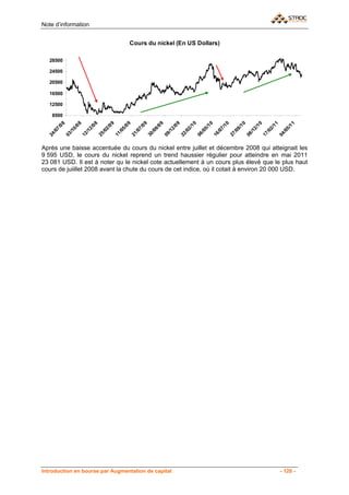 Note d’information


                                 Cours du nickel (En US Dollars)

   28500

   24500

   20500

   16500

   12500

    8500
         08


         08


         08


         09


         09


         09


         09


         09


         10


         10


         10


         10


         10


         11


         11
       7/


       0/


       2/


       2/


       5/


       7/


       9/


       2/


       2/


       5/


       7/


       9/


       2/


       2/


       5/
     /0


     /1


     /1


     /0


     /0


     /0


     /0


     /1


     /0


     /0


     /0


     /0


     /1


     /0


     /0
  24


  03


  12


  25


  11


  21


  30


  09


  22


  06


  16


  27


  06


  17


  04
Après une baisse accentuée du cours du nickel entre juillet et décembre 2008 qui atteignait les
9 595 USD, le cours du nickel reprend un trend haussier régulier pour atteindre en mai 2011
23 081 USD. Il est à noter qu le nickel cote actuellement à un cours plus élevé que le plus haut
cours de juiillet 2008 avant la chute du cours de cet indice, où il cotait à environ 20 000 USD.




Introduction en bourse par Augmentation de capital                                    - 120 -
 
