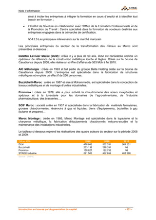 Note d’information

        ainsi à inciter les entreprises à intégrer la formation en cours d’emploi et à identifier tout
        besoin en formation ;

    •   L’Institut de Soudure en collaboration avec l’Office de la Formation Professionnelle et de
        la Promotion du Travail : Centre spécialisé dans la formation de soudeurs destinés aux
        entreprises engagées dans la démarche de certification.

        IV.4.2.5 Les principaux intervenants sur le marché marocain

Les principales entreprises du secteur de la transformation des métaux au Maroc sont
présentées ci-dessous :

Delattre Levivier Maroc (DLM) : créée il y a plus de 50 ans, DLM est considérée comme un
opérateur de référence de la construction métallique lourde et légère. Cotée sur la bourse de
Casablanca depuis 2008, elle réalise un chiffre d’affaires de 563 Mdh à fin 2010.

AIC Métallurgie : créée en 1993 et fait partie du groupe Delta Holding cotée sur la bourse de
Casablanca depuis 2008. L’entreprise est spécialisée dans la fabrication de structures
métalliques et emploie un effectif de 250 personnes.

Buzzichelli-Maroc : créée en 1987 et sise à Mohammedia, est spécialisée dans la conception de
travaux métalliques et de montage d’unités industrielles.

Prominox : créée en 1978, elle a pour activité la chaudronnerie des aciers inoxydables et
spéciaux et à la tuyauterie pour les domaines de l’agro-alimentaire, de l’industrie
pharmaceutique, des brasseries, ...

SCIF Maroc : société créée en 1957 et spécialisée dans la fabrication de matériels ferroviaires,
grosses chaudronneries, réservoirs à gaz et liquides, biens d'équipements, bouteilles à gaz
(butane et propane)…

Maroc Montage : créée en 1966, Maroc Montage est spécialisée dans la tuyauterie et la
charpente métallique, la fabrication d’équipements chaudronnés mécano-soudée et la
maintenance des installations industrielles.

Le tableau ci-dessous reprend les réalisations des quatre acteurs du secteur sur la période 2008
et 2009 :

CA en KDh                                               2008             2009            2010
DLM                                                    476 642          532 331         563 231
Buzzichelli                                            233 138          288 331           Nd
Prominox                                               159 827          122 752           Nd
STROC Industrie                                        221 503          402 656         462 590
Source : OMPIC




Introduction en bourse par Augmentation de capital                                         - 131 -
 