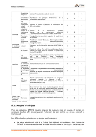 Note d’information


              Comptabilité
                               Maîtriser l’évaluation des coûts de revient                    6    2             1
              analytique

              Consolidation    Appréhender les principes         fondamentaux      de    la
                                                                                              6    2             1
              des comptes      consolidation des comptes.
              Les
              techniques
              d'élaboration    Maîtriser la gestion budgetaire et l'élaboration des
                                                                                              6    2             1
              budget      et   différents budgets.
              contrôle
              budgétaire
              Gestion de la    Maitrise      de       la     maintenance         qualifiée.
              maintenance      Maitrise     de       la    maintenance         préventive.    6    2             1
              planifiée        Les stratégies de la maitenance qualifiée et préventive.
Technique
              Techniques         Les participants doivent etre capables de souder avec
                                                                                              6    2             1
              Soudage          les procédés
              Excel            Parfaitement exploiter Excel pour obtenir rapidement des
              perfectionne     informations                      statiques,économiques        7    2             1
              ment             et de gestion fiables
Informatique
                                Apprendre les fonctionnalités avancées d'AUTOCAD et
et systèmes Autocad                                                                           6    2             1
                               la 3D
d'information
                               Acquérir la maîtrise d'un outil informatisé de planification
              Ms Project(*)    Planifier un projet, suivre et contrôler un projet avec        6    2             1
                               Microsoft Projet 2003

                               Acquérir les techniques de base acheteur pour mener à
              Les
                               bien       ses       missions       dans       l’entreprise,
              techniques                                                                      6    2             1
                               Définir les indicateurs appropriés au pilotage de l'activité
              des achats(*)
                               Achat

              Techniques
Logistique    du commerce      Maîtriser les techniques du commerce international             6    2             1
              international
              Réglementati
              on douanière     Comprendre la réglementation douanière et maitriser les
              et techniques    circuits                               documentaires,
                                                                                              6    2             1
              de               Appliquer les régimes économiques douaniers appropriés
              dédouaneme       à son activité.
              nt

                               Prendre connaissance et comprendre les exigences
              Les
                               normatives      relatives    à    l’exercice  d’audit  ;
              techniques                                                                      10   2             1
                               Acquérir le savoir-faire et les techniques pour mener et
              d’audit (*)
                               réussir les missions d’audit

Qualité
                               Savoir intervenir face à une situation d’urgence, dans la
                               vie de tous les jours, avec des proches ou des inconnus.
              Secourisme       Avoir le comportement adapté face à : un étouffement, un       15   2             1
                               malaise, une noyade, une crise cardiaque,…….Comment
                               prévenir et quoi dire aux services d’urgences

Gestion des
                               Les participants doivent etre capables de souder avec les
Ressources  Bilan social                                                                      1    2             1
                               procédés
Humaines
Source : STROC Industrie


IV.6.2 Moyens techniques

Pour sa production, STROC Industrie dispose de plusieurs sites en service, et compte en
construire d’autres afin d’accompagner l’extension de son activité au niveau national et
international.

Les différents sites actuellement en service sont les suivants :

    •     Le siège administratif situé à la Colline Sidi Maârouf à Casablanca, dans l’immeuble
          SIGMA. Il abrite l’ensemble des activités administratives et de support de l’entreprise.


Introduction en bourse par Augmentation de capital                                                     - 157 -
 