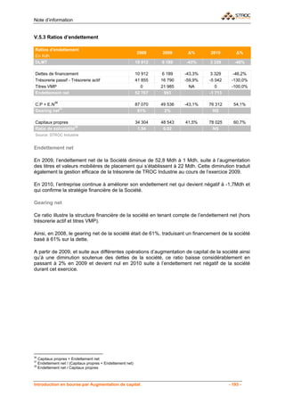 Note d’information


V.5.3 Ratios d’endettement

Ratios d'endettement
                                                            2008     2009      Δ%      2010         Δ%
En Kdh
DLMT                                                        10 912   6 189    -43%     3 329       -46%

Dettes de financement                                       10 912    6 189   -43,3%    3 329     -46,2%
Trésorerie passif - Trésorerie actif                        41 855   16 790   -59,9%   -5 042    -130,0%
Titres VMP                                                     0     21 985     NA        0      -100,0%
Endettement net                                             52 767     993             -1 713

C.P + E.N36                                                 87 070   49 536   -43,1%   76 312     54,1%
Gearing net37                                                61%      2%                 NS

Capitaux propres                                            34 304   48 543   41,5%    78 025     60,7%
Ratio de solvabilité38                                       1,54     0,02               NS
Source: STROC Industrie


Endettement net

En 2009, l’endettement net de la Société diminue de 52,8 Mdh à 1 Mdh, suite à l’augmentation
des titres et valeurs mobilières de placement qui s’établissent à 22 Mdh. Cette diminution traduit
également la gestion efficace de la trésorerie de TROC Industrie au cours de l’exercice 2009.

En 2010, l’entreprise continue à améliorer son endettement net qui devient négatif à -1,7Mdh et
qui confirme la stratégie financière de la Société.

Gearing net

Ce ratio illustre la structure financière de la société en tenant compte de l’endettement net (hors
trésorerie actif et titres VMP).

Ainsi, en 2008, le gearing net de la société était de 61%, traduisant un financement de la société
basé à 61% sur la dette.

A partir de 2009, et suite aux différentes opérations d’augmentation de capital de la société ainsi
qu’à une diminution soutenue des dettes de la société, ce ratio baisse considérablement en
passant à 2% en 2009 et devient nul en 2010 suite à l’endettement net négatif de la société
durant cet exercice.




36
   Capitaux propres + Endettement net
37
   Endettement net / (Capitaux propres + Endettement net)
38
   Endettement net / Capitaux propres



Introduction en bourse par Augmentation de capital                                              - 193 -
 