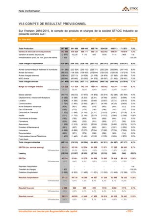 Note d’information



VI.5 COMPTE DE RESULTAT PREVISIONNEL

Sur l’horizon 2010-2016, le compte de produits et charges de la société STROC Industrie se
présente comme suit :
                                                                                                                                     TCAM
En '000s MAD                                        2010       2011E       2012P       2013P       2014P       2015P      2016P
                                                                                                                                     10-16P



Total Production                                  461 651     551 059     569 949     583 739     624 620     650 513    711 073      7,5%
Ventes de biens et services produits              462 590     540 829     568 771     583 134     622 942     649 397    708 579      7,4%
Variation de stocks de produits                    (2 577)     10 229      1 178        605        1 678       1 115      2 495       n.a.
Immobilisations prod. par l'ent. pour elle-même    1 639          -           -           -           -           -         -       -100,0%


Total charges d'exploitation                      (426 397)   (506 320)   (529 159)   (537 182)   (567 412)   (587 565) (634 747)     6,9%


Achats consommées de matières et fournitures      (181 283)   (222 524)   (230 152)   (235 721)   (252 229)   (262 685) (287 140)     8,0%
Achats de travaux                                 (89 203)    (106 338)   (109 983)   (112 644)   (120 533)   (125 530) (137 216)     7,4%
Autres charges externes                           (19 945)    (23 713)    (24 526)    (25 119)    (26 879)    (27 993)   (30 599)     7,4%
MOD directe                                       (50 994)    (60 960)    (63 050)    (64 575)    (69 097)    (71 962)   (78 661)     7,5%
Total charges directes                            (341 425)   (413 535)   (427 711)   (438 060)   (468 738)   (488 169) (533 616)     7,7%

Marge sur charges directes                        120 226     137 524     142 238     145 679     155 882     162 344    177 457      6,7%
                                    %Production    26,0%       25,0%       25,0%       25,0%       25,0%       25,0%     25,0%         -

Masse salariale                                   (41 740)    (43 372)    (47 473)    (48 872)    (50 514)    (52 083)   (53 954)     4,4%
Déplacements, missions et réceptions               (6 052)     (5 089)     (5 263)     (5 391)     (5 768)     (6 007)   (6 566)      1,4%
Location                                           (2 824)     (4 285)     (3 895)     (2 580)     (2 657)     (2 737)   (2 819)      0,0%
Communication                                      (3 731)     (3 843)     (3 958)     (4 077)     (4 199)     (4 325)   (4 455)      3,0%
Achat Prestation de service                         (438)       (451)       (465)       (479)       (493)      (508)      (523)       3,0%
Eau & Eléctricité                                   (165)       (170)       (175)       (180)       (186)      (191)      (197)       3,0%
Carburant de Transport                             (1 522)     (1 649)     (1 706)     (1 747)     (1 870)     (1 947)   (2 128)      5,7%
Impôts                                              (731)      (1 733)     (2 184)     (2 079)     (1 972)     (1 865)   (1 766)     15,8%
Fournitures de Bureau                               (762)       (785)       (809)       (833)       (858)      (884)      (910)       3,0%
Formations                                          (239)       (246)       (253)       (261)       (269)      (277)      (285)       3,0%
Assurances                                         (1 338)     (3 215)     (4 052)     (3 858)     (3 659)     (3 460)   (3 276)     16,1%
Entretien & Maintenance                             (881)       (907)       (934)       (962)       (991)      (1 021)   (1 052)      3,0%
Honoraires                                         (6 666)     (6 866)     (7 072)     (7 284)     (7 502)     (7 728)   (7 959)      3,0%
Documentation                                       (263)       (271)       (279)       (288)       (296)      (305)      (314)       3,0%
Frais postaux,Internet,Télephonie                  (1 401)     (1 443)     (1 486)     (1 530)     (1 576)     (1 624)   (1 672)      3,0%
Frais divers                                          -           -           -           -           -           -         -          -
Total charges indirectes                          (68 752)    (74 325)    (80 004)    (80 421)    (82 811)    (84 961)   (87 877)     4,2%

EBITDA (av. service leasing)                       51 474      63 198      62 234      65 258      73 071      77 383    89 580       9,7%
                                    %Production    11,1%       11,5%       10,9%       11,2%       11,7%       11,9%     12,6%         -
Leasing                                           (10 220)    (11 507)     (9 959)     (5 700)     (2 510)     (966)      (966)      -32,5%

EBITDA                                             41 254      51 691      52 275      59 558      70 562      76 416    88 614      13,6%
                                    %Production     8,9%        9,4%        9,2%       10,2%       11,3%       11,7%     12,5%         -

Reprises d'exploitation                               -           -           -           -           -           -         -         n.a.
Transfert de charges                               1 877          -           -           -           -           -         -       -100,0%
Dotations d'exploitation                           (5 999)     (6 953)    (11 485)    (13 001)    (13 353)    (13 469)   (12 288)    12,7%

Résultat d'exploitation                            37 132      44 738      40 790      46 557      57 208      62 948    76 326      12,8%
                                    %Production     8,0%        8,1%        7,2%        8,0%        9,2%       9,7%      10,7%         -


Résultat financier                                 2 443        220         659         899        1 610       2 360      3 116       4,1%
                                    %Production     0,5%        0,0%        0,1%        0,2%        0,3%       0,4%       0,4%         -

Résultat courant                                   39 575      44 959      41 449      47 455      58 818      65 308    79 442      12,3%
                                    %Production     8,6%        8,2%        7,3%        8,1%        9,4%       10,0%     11,2%         -




Introduction en bourse par Augmentation de capital                                                                               - 210 -
 