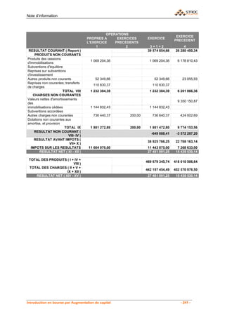 Note d’information



                                                 OPERATIONS
                                                                                      EXERCICE
                                       PROPRES A      EXERCICES      EXERCICE
                                                                                     PRECEDENT
                                       L'EXERCICE    PRECEDENTS
                                            1             2           3=1+2                4
 RESULTAT COURANT ( Report )                                         39 574 854,66    26 280 450,34
     PRODUITS NON COURANTS
Produits des cessions
                                        1 069 204,36                  1 069 204,36     6 178 810,43
d'immobilisations
Subventions d'équilibre
Reprises sur subventions
d'investissement
Autres produits non courants               52 349,66                     52 349,66        23 055,93
Reprises non courantes; transferts
                                          110 830,37                   110 830,37
de charges
                       TOTAL VIII       1 232 384,39                  1 232 384,39     6 201 866,36
    CHARGES NON COURANTES
Valeurs nettes d'amortissements
                                                                                       9 350 150,87
des
immobilisations cédées                  1 144 832,43                  1 144 832,43
Subventions accordées
Autres charges non courantes              736 440,37       200,00      736 640,37       424 002,69
Dotations non courantes aux
amortiss. et provision
                        TOTAL IX        1 881 272,80       200,00     1 881 472,80     9 774 153,56
     RESULTAT NON COURANT (
                                                                       -649 088,41    -3 572 287,20
                          VIII- IV )
     RESULTAT AVANT IMPOTS (
                                                                     38 925 766,25    22 708 163,14
                           VII+ X )
   IMPOTS SUR LES RESULTATS            11 604 070,00                 11 443 875,00     7 268 633,00
        RESULTAT NET ( XI - XII )                                    27 481 891,25    15 439 530,14

 TOTAL DES PRODUITS ( I + IV +
                                                                    469 679 345,74   418 010 506,64
                         VIII )
 TOTAL DES CHARGES ( II + V +
                                                                    442 197 454,49   402 570 976,50
                    IX + XII )
    RESULTAT NET ( XIV - XV )                                        27 481 891,25    15 439 530,14




Introduction en bourse par Augmentation de capital                                       - 241 -
 
