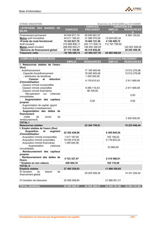Note d’information



STROC INDUSTRIE                                                           Exercice du 01/01/2009 au 31/12/2009
                                                                EXERCICE                VARIATION A-B
I.SYNTHESE DES MASSES DE
                                              EXERCICE         PRECEDENT            EMPLOI      RESSOURCES
BILAN
                                                                                       C               D
Financement permanent                         54 934 817,19    45 550 691,57                      9 384 125,62
Moins actif immobilisé                        44 611 195,43    31 086 570,09     13 524 625,34
=Fonds de roule fonctionnel                   10 323 621,76    14 464 121,48     4 140 499,72
Actif circulant                              315 968 806,11   203 171 006,19    112 797 799,92
Moins passif circulant                       288 855 655,21   146 852 346,93                    142 003 308,28
=Besoins de financement global                27 113 150,90    56 318 659,26                     29 205 508,36
Trésorerie nette                             -16 789 529,14   -41 854 537,78     25 065 008,64

 II.EMPLOIS ET RESSOURCES                            EXERCICE                     EXERCICE PRECEDENT
                                                EMPLOI    RESSOURCES              EMPLOI     RESSOURCES
I. Ressources stables de l'exerc
(flux)
. Autofinancement                                             17 165 949,48                     13 012 276,96
    . Capacité d'autofinancement                              18 365 949,48                     13 012 276,96
      - distribution de bénéfices                             1 200 000,00
.            Cession      et     réduction
                                                               6 178 810,43                     2 911 669,48
d'immobilisation
  . Cession immob incorporelles
  . Cession immob corporelles                                  6 080 110,43                     2 911 669,48
  . Cession immob financières                                    98 700,00
  . Récupération sur créances
                                                                                                    0,00
immobilisées
.       Augmentation des capitaux
                                                                   0,00                             0,00
propres
  . Augmentation de capital, apport
  . Subvention investissement
. Augmentation des dettes de
financement
       (nette       de       prime      de
                                                                                                3 300 000,00
remboursement)
TOTAL I
Ressources stables                                            23 344 759,91                     19 223 946,44
I. Emploi stables de l'exerc (flux)
.       Acquisition       et      augment
                                             22 302 428,06                      6 395 845,24
d'immobilisation
  . Acquisition immob incorporelles          1 517 187,00                        162 158,02
  . Acquisition immob corporelles            19 535 416,50                      6 179 823,22
  . Acquisition immob financières            1 249 824,56
  .         Augmentation          créances
                                                                                 53 864,00
immobilisées
. Remboursement des capitaux
propres
. Remboursement des dettes de
                                              4 723 327,47                      5 310 586,91
financ
* Emplois en non valeurs                      459 504,10                         182 118,50
TOTAL II
Emplois stables                              27 485 259,63                     11 888 550,65
III.Variation        du      besoin     de
                                                              29 205 508,36                     14 331 205,42
financement global

IV.Variation de trésorerie                   25 065 008,64                     21 666 601,21

TOTAL GENERAL                                52 550 268,27    52 550 268,27    33 555 151,86    33 555 151,86




Introduction en bourse par Augmentation de capital                                                 - 247 -
 