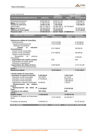 Note d’information



STROC INDUSTRIE                                                             Exercice du 01/01/2008 au 31/12/2008
                                                                    EXERCICE             VARIATION A-B
I.SYNTHESE DES MASSES DE BILAN                   EXERCICE          PRECEDENT         EMPLOI      RESSOURCES
                                                                                        C               D
Financement permanent                           45 550 691,57      40 821 811,20                   4 728 880,37
Moins actif immobilisé                          31 086 570,09      33 693 085,51                   2 606 515,42
=Fonds de roule fonct                           14 464 121,48      7 128 725,69                    7 335 395,79
Actif circulant                                203 171 006,19     179 392 798,12 23 778 208,07
Moins passif circulant                         146 852 346,93     108 742 933,44                  38 109 413,49
=Besoins de financ global                       56 318 659,26      70 649 864,68                  14 331 205,42
Trésorerie nette                               -41 854 537,78     -63 521 138,99 21 666 601,21

    II.EMPLOIS ET RESSOURCES                            EXERCICE                    EXERCICE PRECEDENT
                                                  EMPLOI     RESSOURCES             EMPLOI    RESSOURCES

I.Ressources stables de l'exerc(flux)
. Autofinancement                                               13 012 276,96                     4 149 485,52
    . Capacité d'autofinancement                                13 012 276,96                     4 149 485,52
      - distribution de bénéfices
.              Cession      et    réduction
                                                                2 911 669,48                      199 200,00
d'immobilisation
  . Cession immob incorporelles
  . Cession immob corporelles                                   2 911 669,48                      180 000,00
  . Cession immob financières
  .       Récupération      sur    créances
                                                                                                  19 200,00
immobilisées
. Augmentation des capitaux propres                             0,00                              0,00
  . Augmentation de capital, apport
  . Subvention investissement
. Augmentation des dettes de financ                             3 300 000,00                      13 121 512,99
       (nette de prime de remboursement)
TOTAL I
Ressources stables                                              19 223 946,44                     17 470 198,51

I. Emploi stables de l'exerc (flux)
. Acquisition et augment d'immobili           6 395 845,24                        7 038 716,02
  . Acquisition immob incorporelles           162 158,02                          45 116,00
  . Acquisition immob corporelles             6 179 823,22                        5 992 323,78
  . Acquisition immob financières                                                 1 000 000,00
  . Augmentation créances immobilisées        53 864,00                           1 276,24
. Remboursement des capitaux
propres
. Remboursement des dettes de
                                              5 310 586,91                        5 519 521,60
financ
* Emplois en non valeurs                      182 118,50                          0,00
TOTAL I
Emplois stables                               11 888 550,65                       12 558 237,62
III.Variation du besoins de financement
                                                                14 331 205,42     45 039 494,17
global

IV.Variation de trésorerie                    21 666 601,21                                       40 127 533,28

TOTAL GENERAL                                 33 555 151,86     33 555 151,86     57 597 731,79 57 597 731,79




 Introduction en bourse par Augmentation de capital                                                      - 248 -
 
