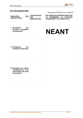 Note d’information


ETAT DES DEROGATIONS
                                                       Exercice du 01/01/2010 au 31/12/2010

                                JUSTIFICATION        INFLUENCE DES DEROGATIONS SUR
 INDICATION              DES
                                DES                  LE PATRIMOINE, LA SITUATION
 DEROGATIONS
                                DEROGATIONS          FINANCIERE ET LES RESULTATS




 I. Dérogations     aux


                                                     NEANT
    principes comptables
    fondamentaux




 II. Dérogations      aux
     méthodes d’évaluation




 III. Dérogation aux règles
      d’établissement et de
      présentation des états
      de synthèses




Introduction en bourse par Augmentation de capital                               - 254 -
 