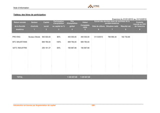 Note d’information


Tableau des titres de participation

                                                                                                                            Exercice du 01/01/2010 au 31/12/2010
                                                 Participation        Prix                            Extrait des derniers états de synthèse de la
 Raison sociale      Secteur        Capital                                         Valeur                                                                Produits
                                                 d'acquisition    d'acquisition                                    société émettrice
                                                                                                                                                      inscrits au CPC
                                                                                  Comptable
  de la Société      d'activité      social     au capital en %      global                        Date de clôture Situation nette     Résultat net     de l'exercice
                                                                                    nette
   émettrice             1             2              3                4              5                    6               7                8               9



PRO ENG           Bureau d'étude   500 000,00        80%           400 000,00     400 000,00         31/12/2010       766 890,34       162 732,69

MTC MAURITANIE                     669 760,00        100%          669 760,00     669 760,00


GETC INDUSTRIE                     255 181,37        65%           165 867,89     165 867,89




    TOTAL                                                         1 235 627,89    1 235 627,89




Introduction en bourse par Augmentation de capital                                               - 259 -
 