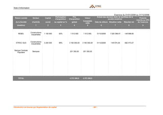 Note d’information


                                                                                                                             Exercice du 01/01/2008 au 31/12/2008
                                                   Participation        Prix                            Extrait des derniers états de synthèse de la
 Raison sociale        Secteur         Capital                                        Valeur                                                                Produits
                                                   d'acquisition    d'acquisition                                    société émettrice
                                                                                                                                                        inscrits au CPC
                                                                                    Comptable
  de la Société        d'activité      social     au capital en %      global                        Date de clôture Situation nette     Résultat net     de l'exercice
                                                                                      nette
    émettrice              1             2              3                4              5                   6                7                8               9



                     Constructions
     REBEL                            1 100 000        92%           1 012 000       1 012 000,         31/12/2008      1 025 398,47     -149 688,60
                      industrielles



                     Constructions
  STROC SUD                           3 200 000        99%          3 160 000,00    3 160 000,00        31/12/2008      -145 674,36      -582 473,07
                      industrielles


Banque Centrale
                       Banques                                       201 300,00     201 300,00
   Populaire




     TOTAL                                                          4 373 300,0     4 373 300,0




Introduction en bourse par Augmentation de capital                                                - 261 -
 