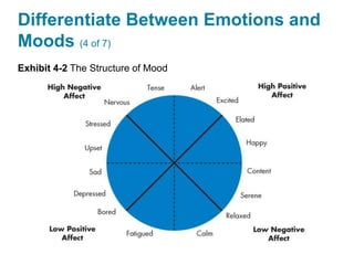 Differentiate Between Emotions and
Moods (4 of 7)
Exhibit 4-2 The Structure of Mood
 