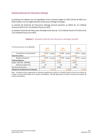 Situation financière de l’Assurance chômage 9/11
Années 2013 et 2014 25/09/2013 15:47
Situation financière de l’Assurance chômage
La prévision est réalisée sous les hypothèses d’une croissance légère en 2013 (+0,1% de PIB) et en
2014 (+0,8%), et d’une règlementation d’Assurance chômage inchangée.
La variation de trésorerie de l’Assurance chômage pourrait présenter un déficit de -4,1 milliards
d’euros en 2013 et de -4,4 milliards d’euros en 2014.
La situation financière de l’Assurance chômage serait alors de -17,9 milliards d’euros à fin 2013 et de
-22,3 milliards d’euros à fin 2014.
Tableau 3 - Situation financière de l’Assurance chômage résumée
En millions d'euros, au 31 décembre
Contributions et autres produits 32 437 (+2,0%) 33 028 (+1,8%) 33 633 (+1,8%)
Total des recettes
Dépenses allocataires 31 871 (+5,7%) 33 784 (+6,0%) 34 574 (+2,3%)
Total des dépenses
SOLDE = RECETTES - DÉPENSES
Éléments exceptionnels
Variation de Trésorerie
Situation de l'Endettement net bancaire
-2 727 -4 232 -4 592
-13 791 -17 886 -22 254
-38 136 225
-2 765 -4 096 -4 368
32 466 33 060 33 653
35 193 37 291 38 245
2012 2013 2014
Réalisé Prévision Prévision
Note : -38 millions d’euros apparaissent en éléments exceptionnels en 2012 et +136 M€ en 2013 au titre d’une variation du
compte courant de Pôle Emploi et de cessions immobilières, +225 M€ apparaissent en 2014 en prévision de produits de
cessions immobilières.
 