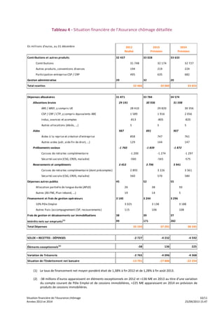 Situation financière de l’Assurance chômage 10/11
Années 2013 et 2014 25/09/2013 15:47
Tableau 4 - Situation financière de l’Assurance chômage détaillée
En millions d'euros, au 31 décembre 2012 2013 2014
Réalisé Prévision Prévision
Contributions et autres produits 32 437 33 028 33 633
Contributions 31 748 32 174 32 727
Autres produits, conventions diverses 194 219 224
Participation entreprise CSP / CRP 495 635 682
Gestion administrative 29 32 20
Total recettes 32 466 33 060 33 653
Dépenses allocataires 31 871 33 784 34 574
Allocations brutes 29 191 30 936 31 598
ARE / AREF, y compris UE 28 410 29 820 30 356
CSP / CRP / CTP, y compris équivalents ARE 1 589 1 916 2 056
Indus, avances et acomptes -813 -805 -820
Autres allocations (décès, ...) 5 5 5
Aides 987 891 907
Aides à la reprise et création d'entreprise 858 747 761
Autres aides (adr, aide fin de droit, ...) 129 144 147
Prélèvements sociaux -1 760 -1 839 -1 872
Caisses de retraites complémentaire -1 200 -1 274 -1 297
Sécurité sociale (CSG, CRDS, maladie) -560 -565 -575
Reversements et compléments 3 453 3 796 3 941
Caisses de retraites complémentaire (dont précomptes) 2 893 3 226 3 361
Sécurité sociale (CSG, CRDS, maladie) 560 570 580
Dépenses autres publics 45 52 55
Allocation partielle de longue durée (APLD) 26 38 50
Autres (AS-FNE, Plan rebond, ...) 19 14 5
Financement et frais de gestion opérateurs 3 140 3 244 3 296
10% Pôle Emploi 3 025 3 138 3 188
Autres frais (accompagnement CSP, recouvrements) 115 106 108
Frais de gestion et décaissements sur immobilisations 38 39 37
Intérêts nets sur emprunts(1) 99 171 282
Total Dépenses 35 193 37 291 38 245
SOLDE = RECETTES - DÉPENSES -2 727 -4 232 -4 592
Éléments exceptionnels(2) -38 136 225
Variation de Trésorerie -2 765 -4 096 -4 368
Situation de l'Endettement net bancaire -13 791 -17 886 -22 254
(1) Le taux de financement net moyen pondéré était de 1,38% à fin 2012 et de 1,28% à fin août 2013.
(2) -38 millions d’euros apparaissent en éléments exceptionnels en 2012 et +136 M€ en 2013 au titre d’une variation
du compte courant de Pôle Emploi et de cessions immobilières, +225 M€ apparaissent en 2014 en prévision de
produits de cessions immobilières.
 